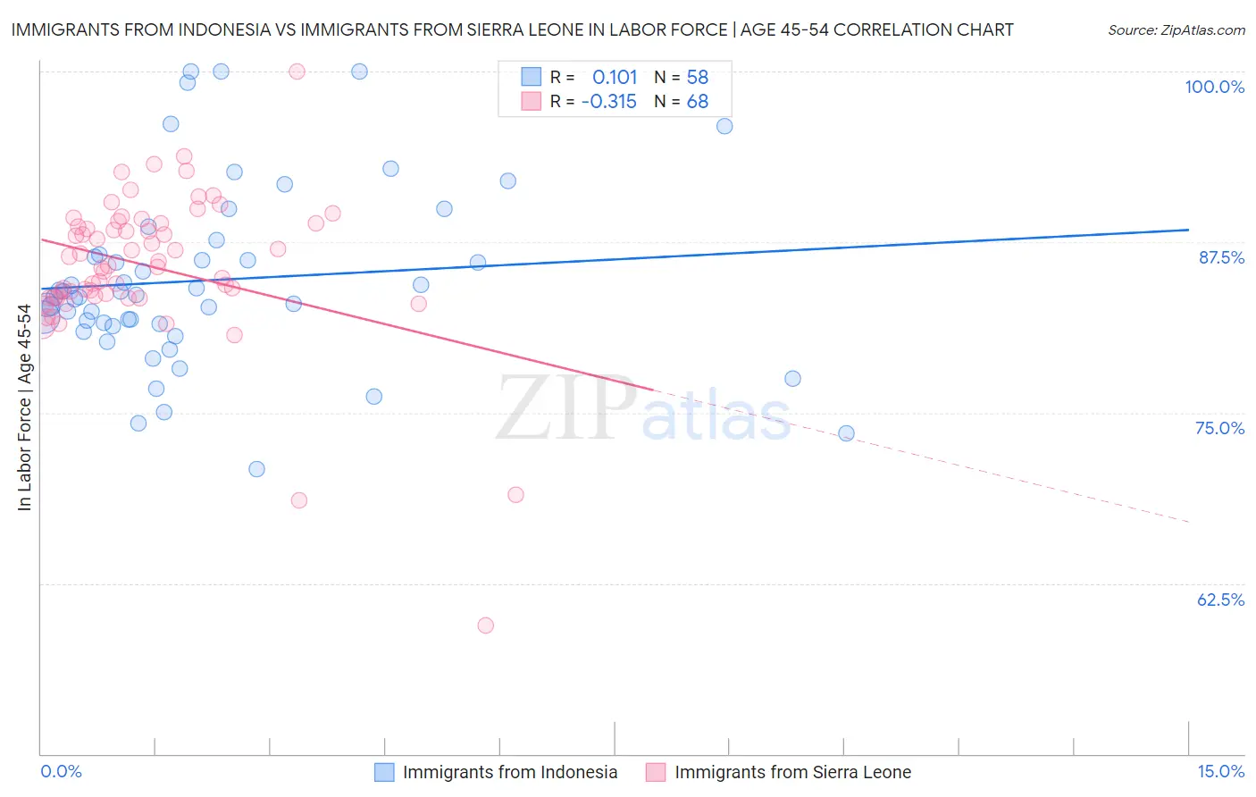 Immigrants from Indonesia vs Immigrants from Sierra Leone In Labor Force | Age 45-54