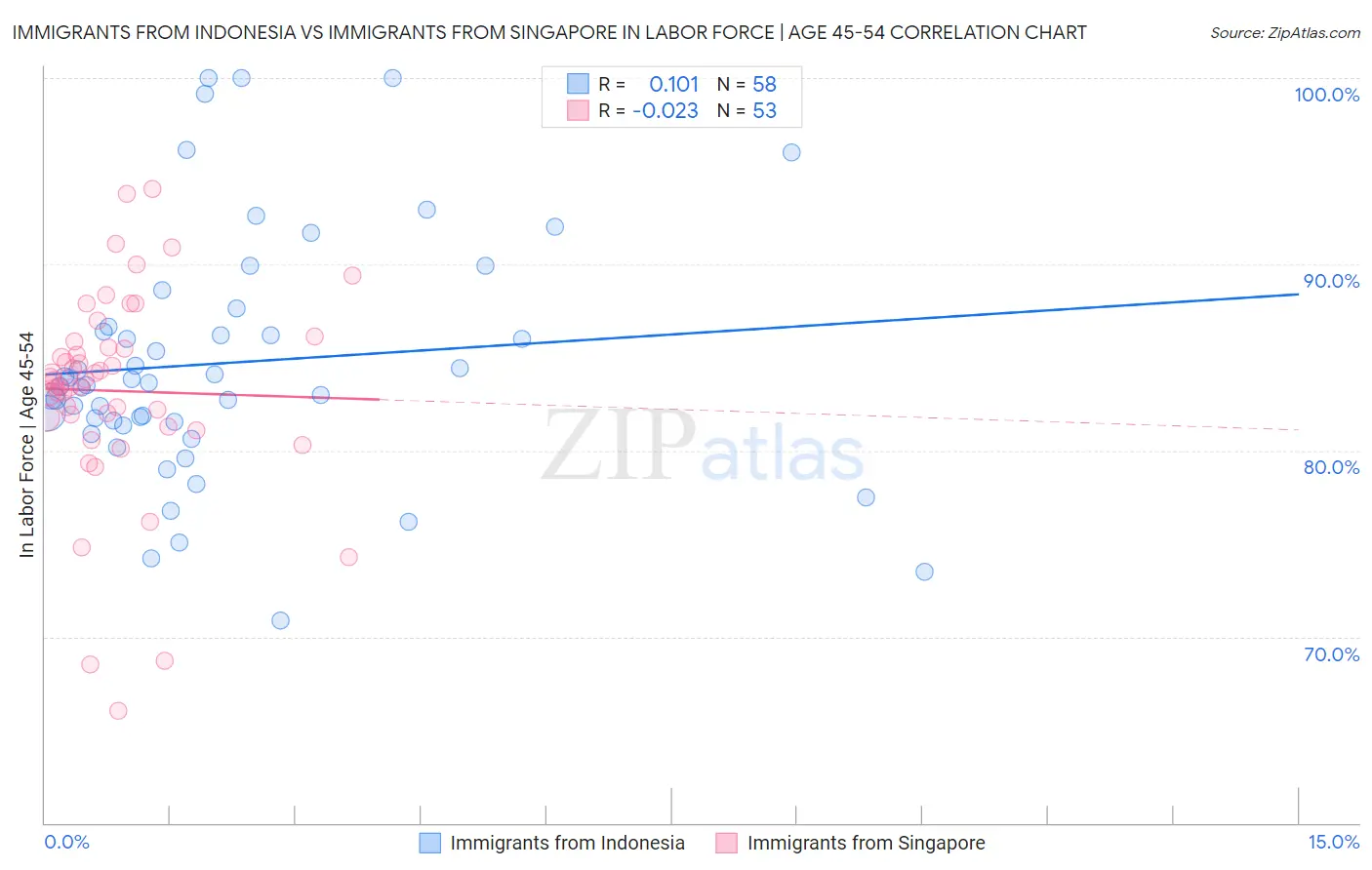Immigrants from Indonesia vs Immigrants from Singapore In Labor Force | Age 45-54