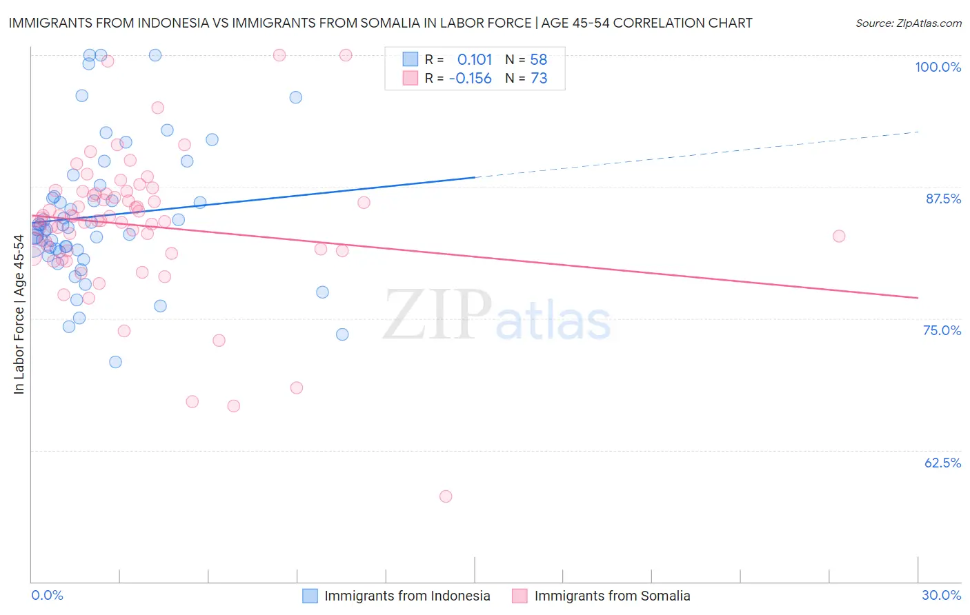 Immigrants from Indonesia vs Immigrants from Somalia In Labor Force | Age 45-54