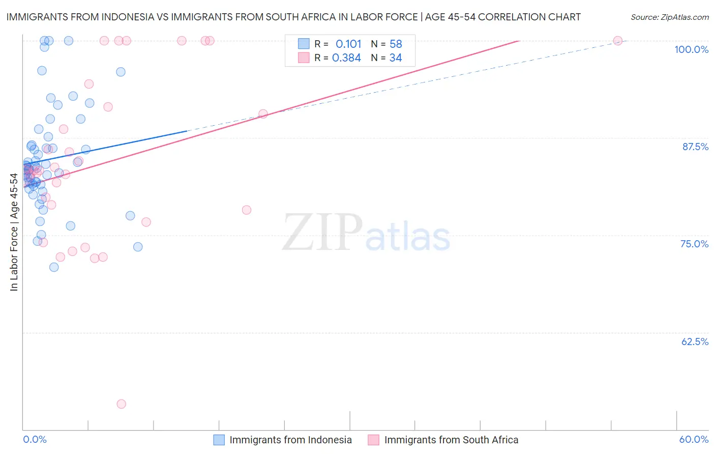 Immigrants from Indonesia vs Immigrants from South Africa In Labor Force | Age 45-54