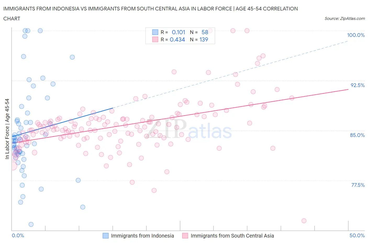 Immigrants from Indonesia vs Immigrants from South Central Asia In Labor Force | Age 45-54