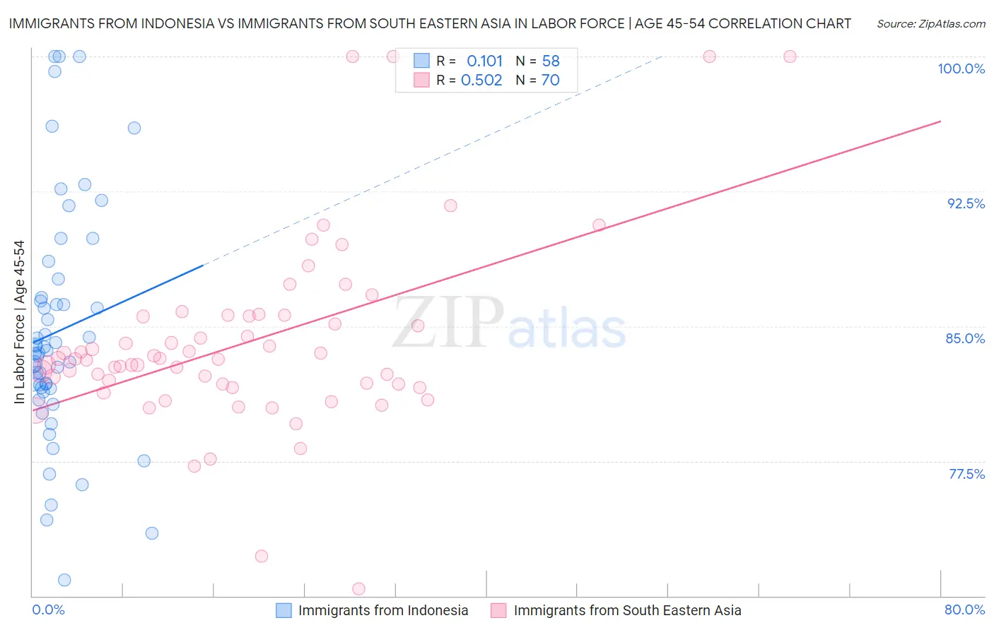 Immigrants from Indonesia vs Immigrants from South Eastern Asia In Labor Force | Age 45-54