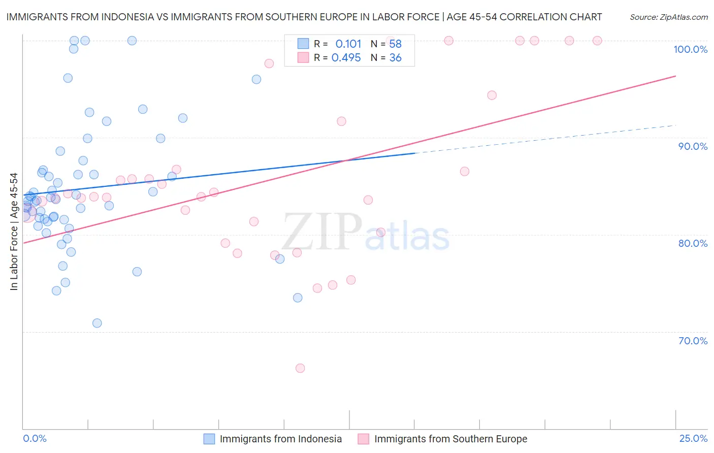 Immigrants from Indonesia vs Immigrants from Southern Europe In Labor Force | Age 45-54