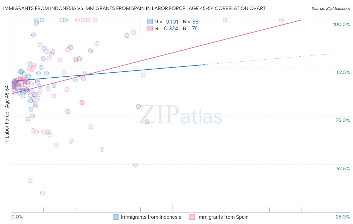 Immigrants from Indonesia vs Immigrants from Spain In Labor Force | Age 45-54