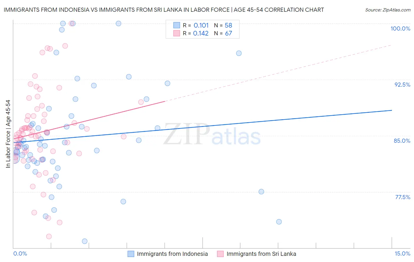 Immigrants from Indonesia vs Immigrants from Sri Lanka In Labor Force | Age 45-54