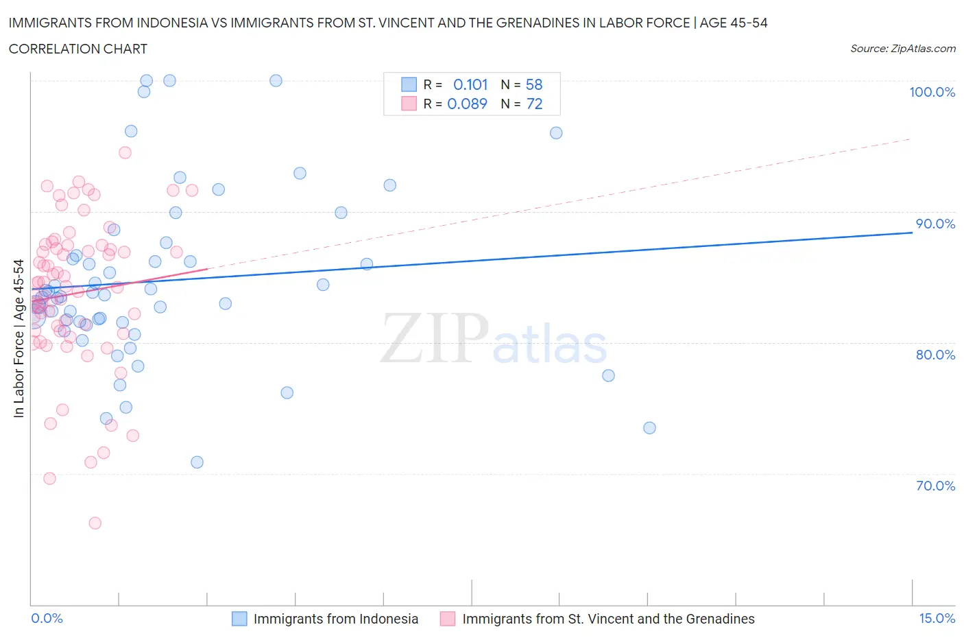 Immigrants from Indonesia vs Immigrants from St. Vincent and the Grenadines In Labor Force | Age 45-54