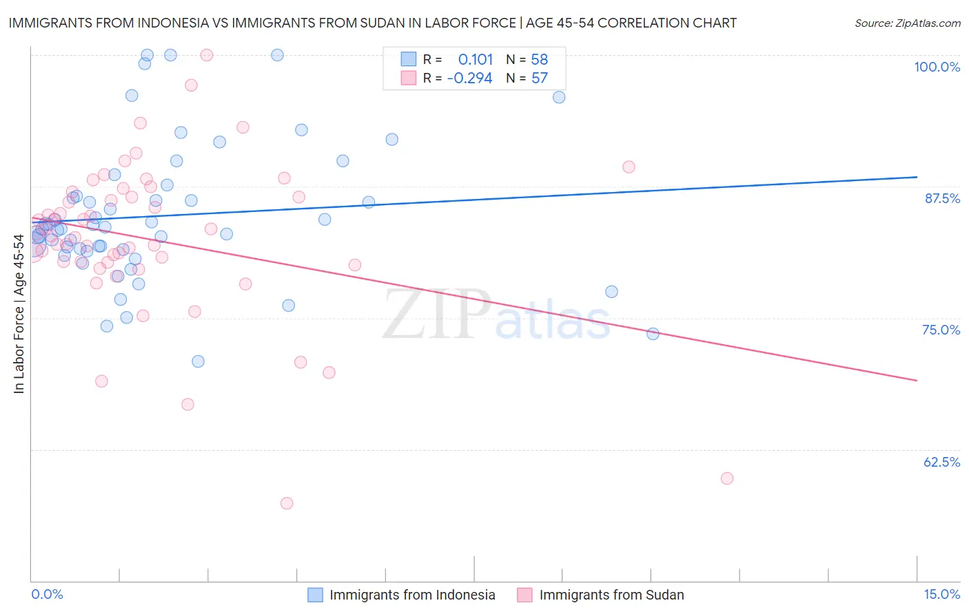 Immigrants from Indonesia vs Immigrants from Sudan In Labor Force | Age 45-54