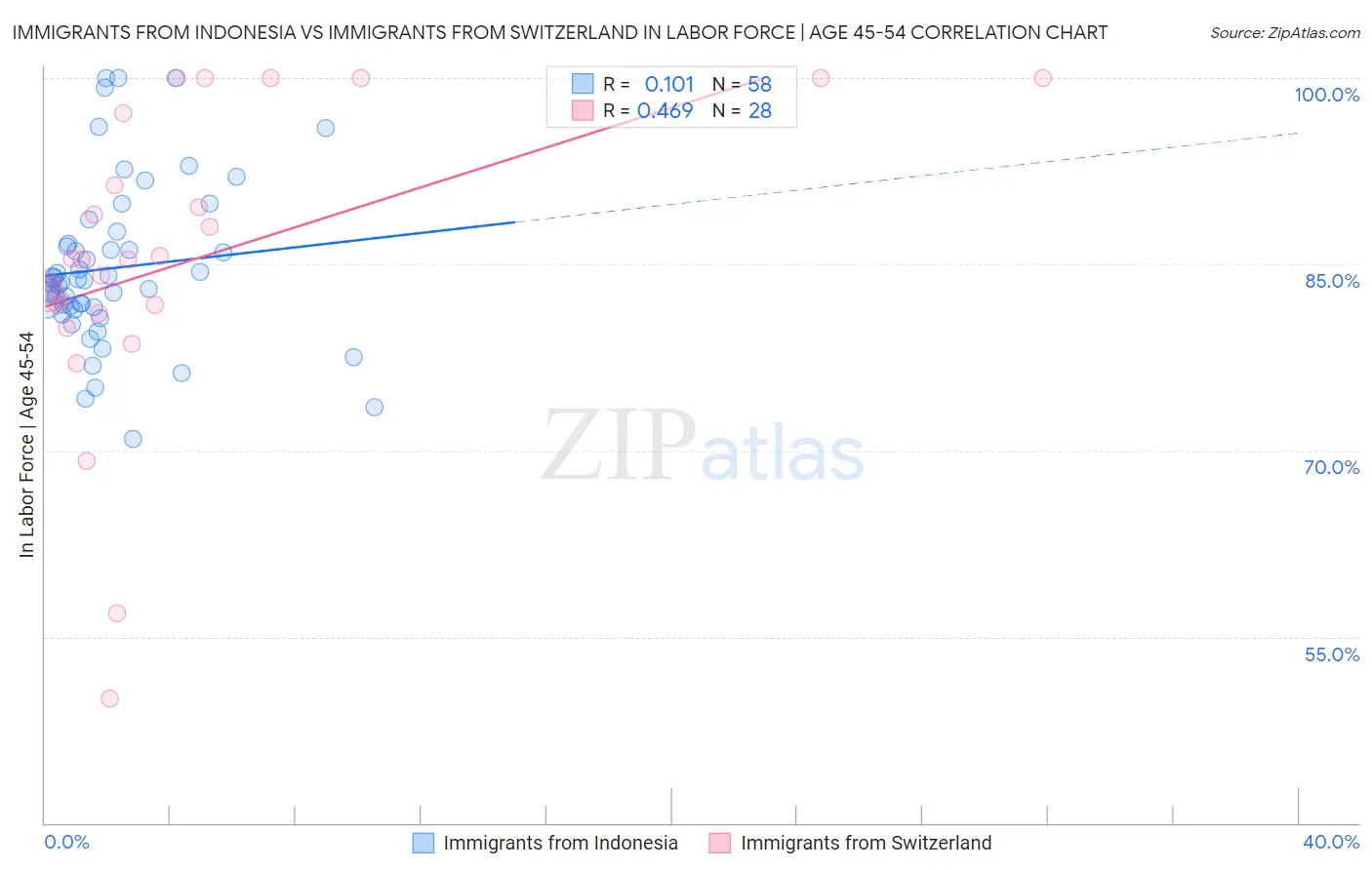 Immigrants from Indonesia vs Immigrants from Switzerland In Labor Force | Age 45-54