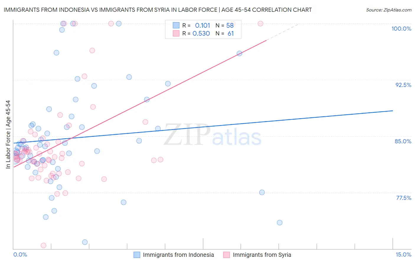 Immigrants from Indonesia vs Immigrants from Syria In Labor Force | Age 45-54