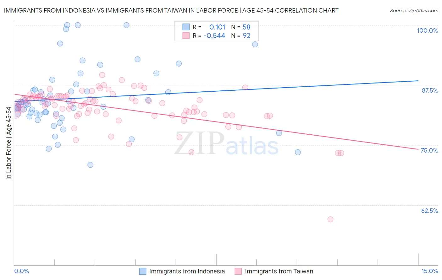 Immigrants from Indonesia vs Immigrants from Taiwan In Labor Force | Age 45-54