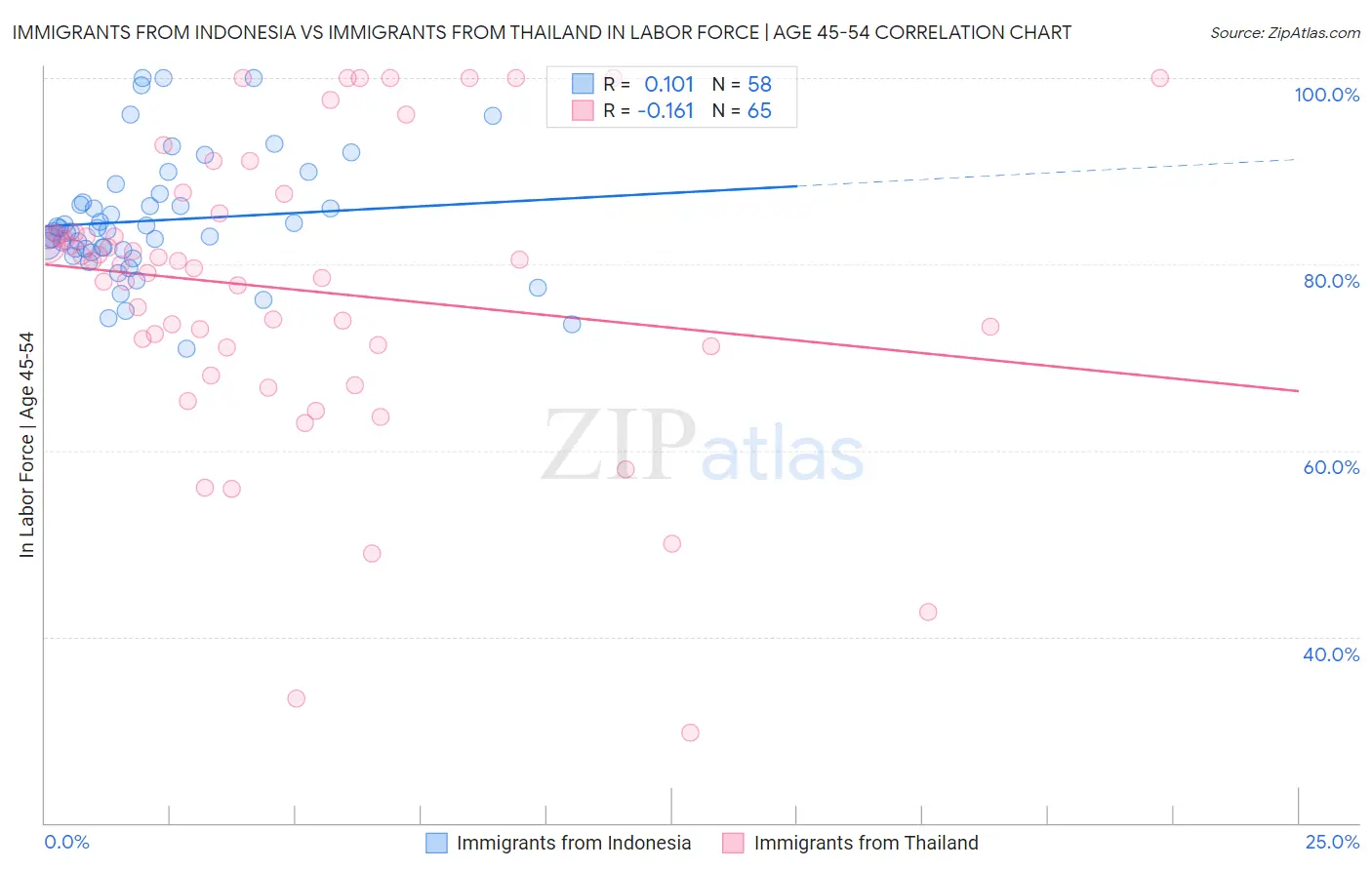 Immigrants from Indonesia vs Immigrants from Thailand In Labor Force | Age 45-54