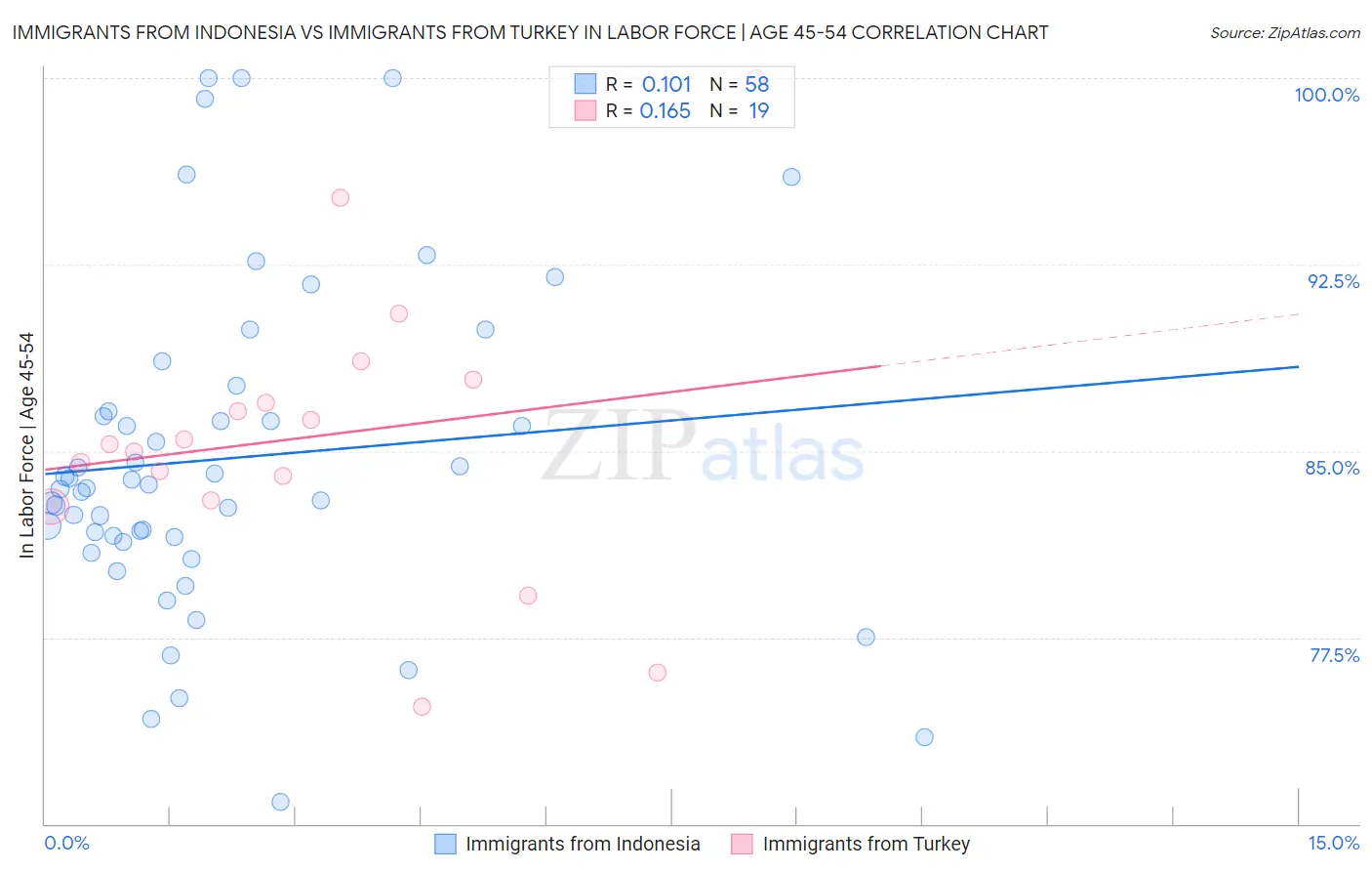 Immigrants from Indonesia vs Immigrants from Turkey In Labor Force | Age 45-54