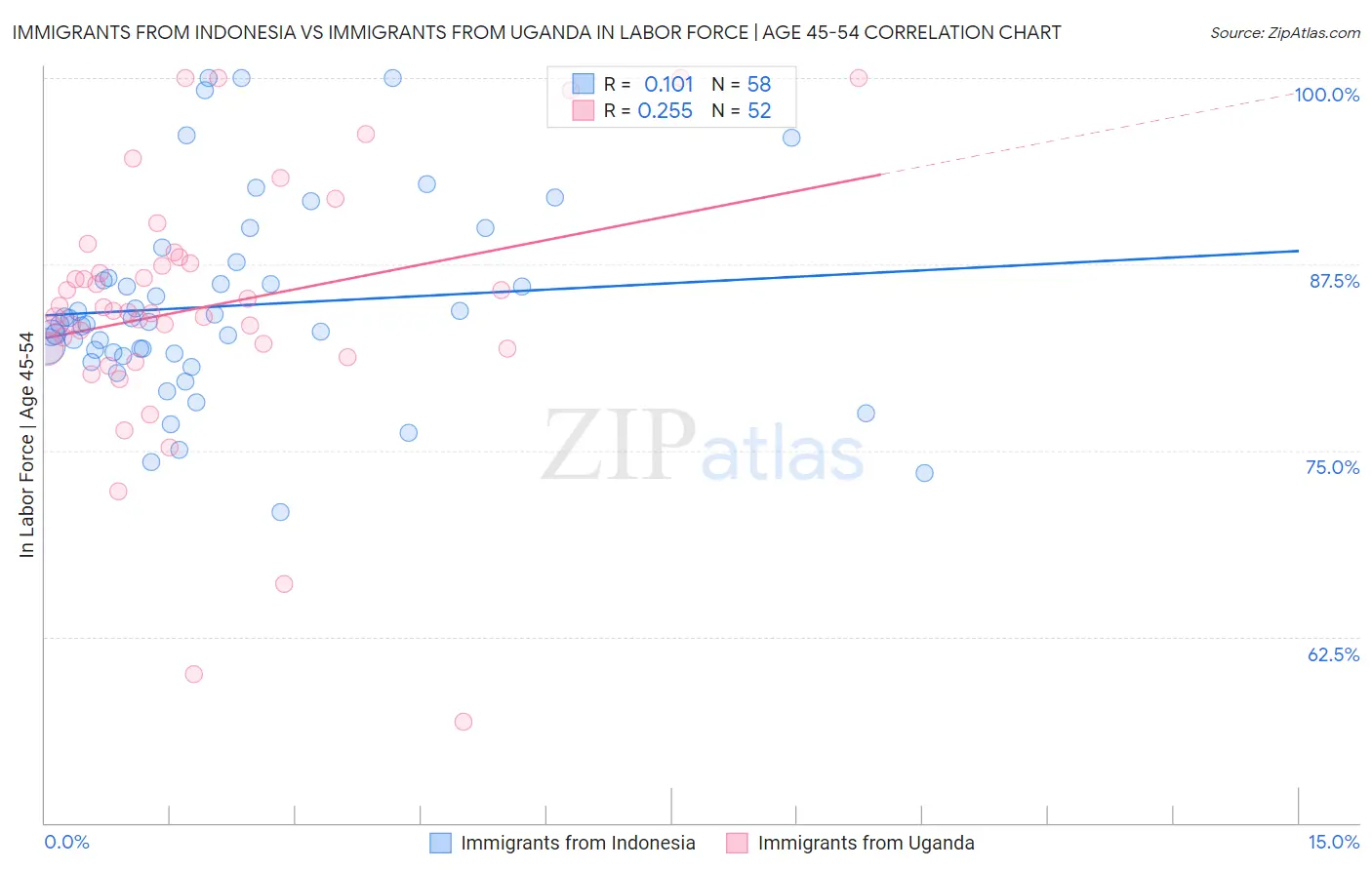 Immigrants from Indonesia vs Immigrants from Uganda In Labor Force | Age 45-54