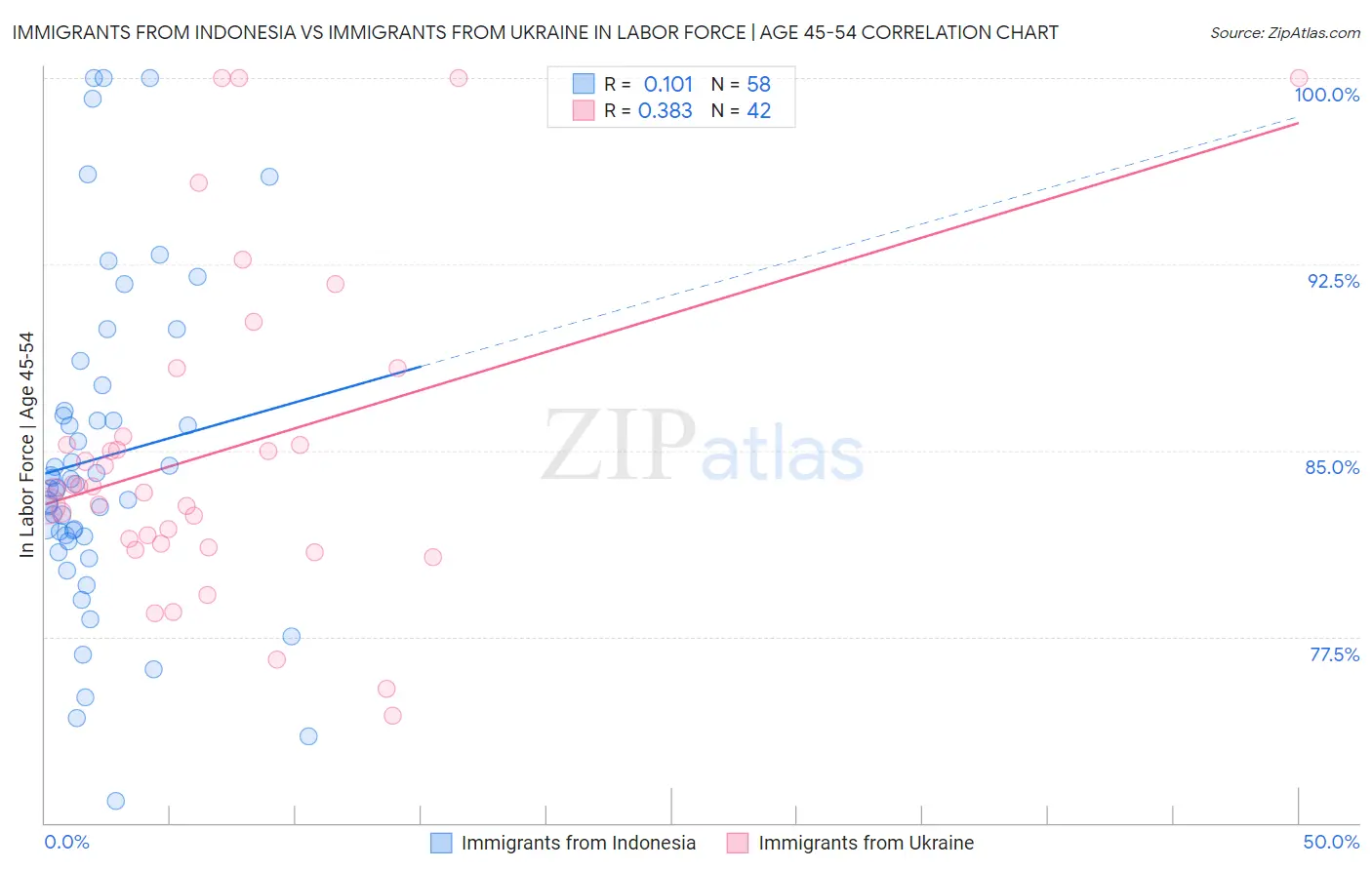 Immigrants from Indonesia vs Immigrants from Ukraine In Labor Force | Age 45-54