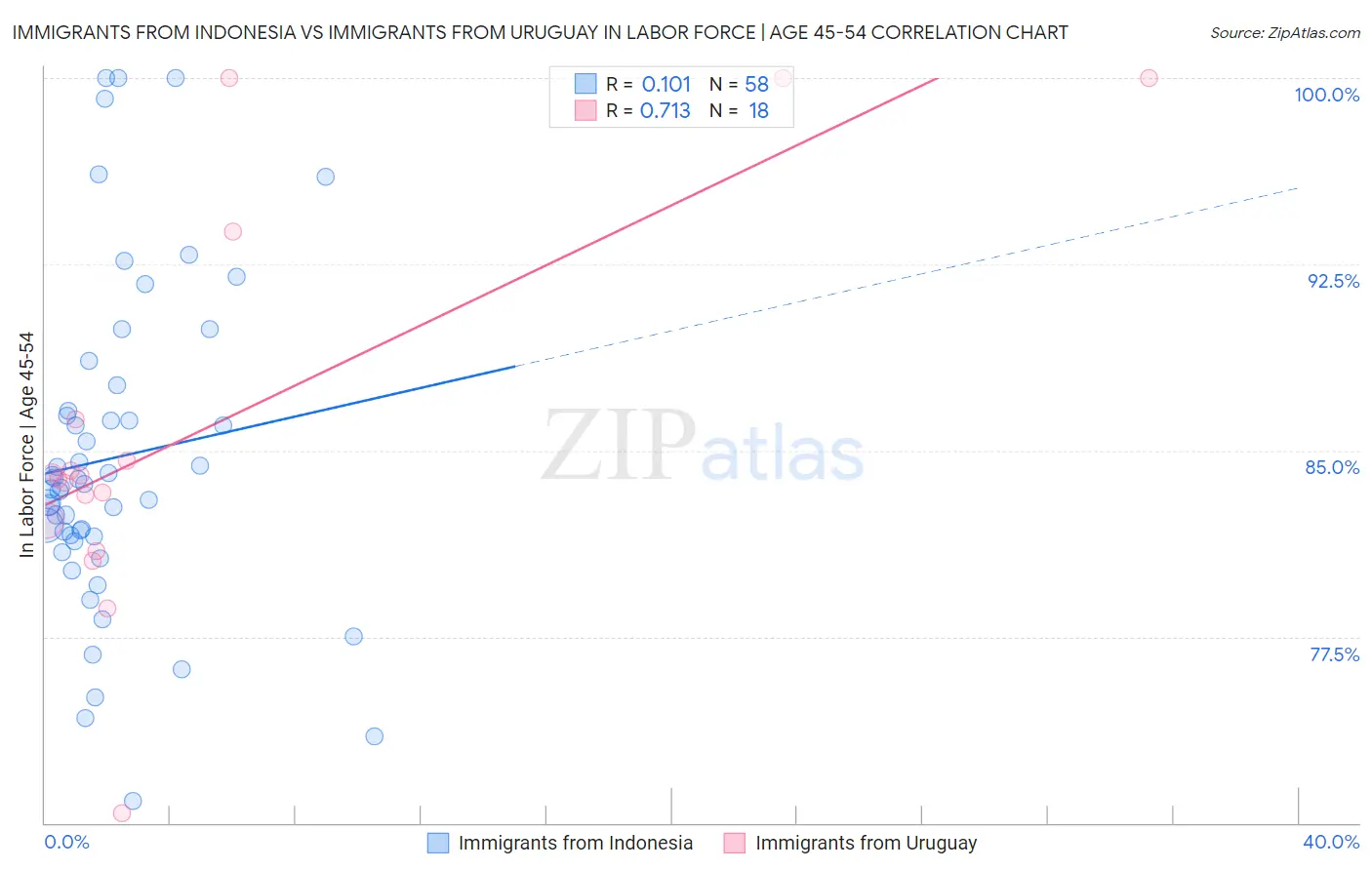 Immigrants from Indonesia vs Immigrants from Uruguay In Labor Force | Age 45-54