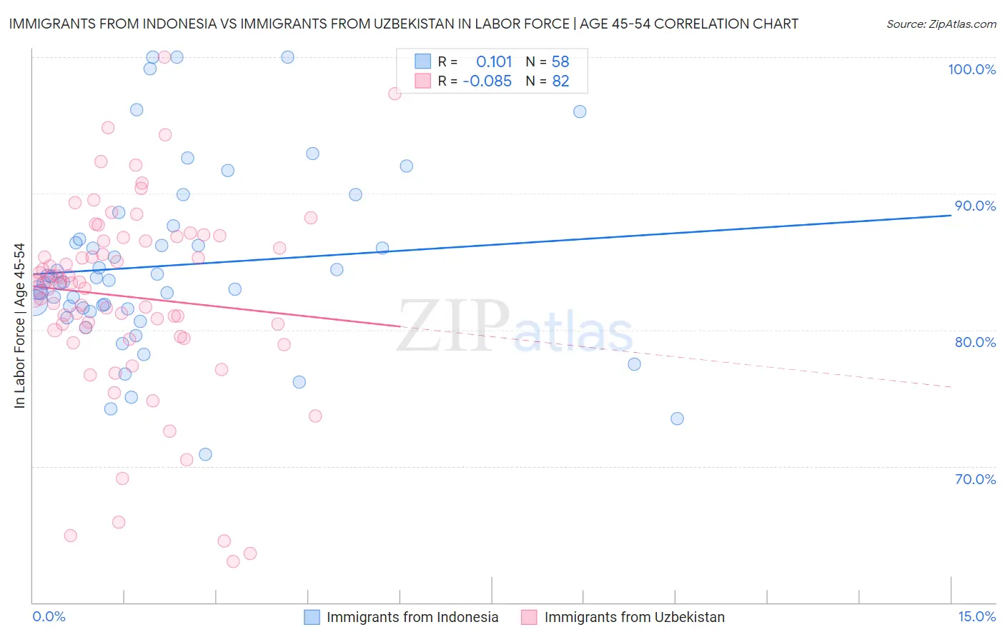 Immigrants from Indonesia vs Immigrants from Uzbekistan In Labor Force | Age 45-54