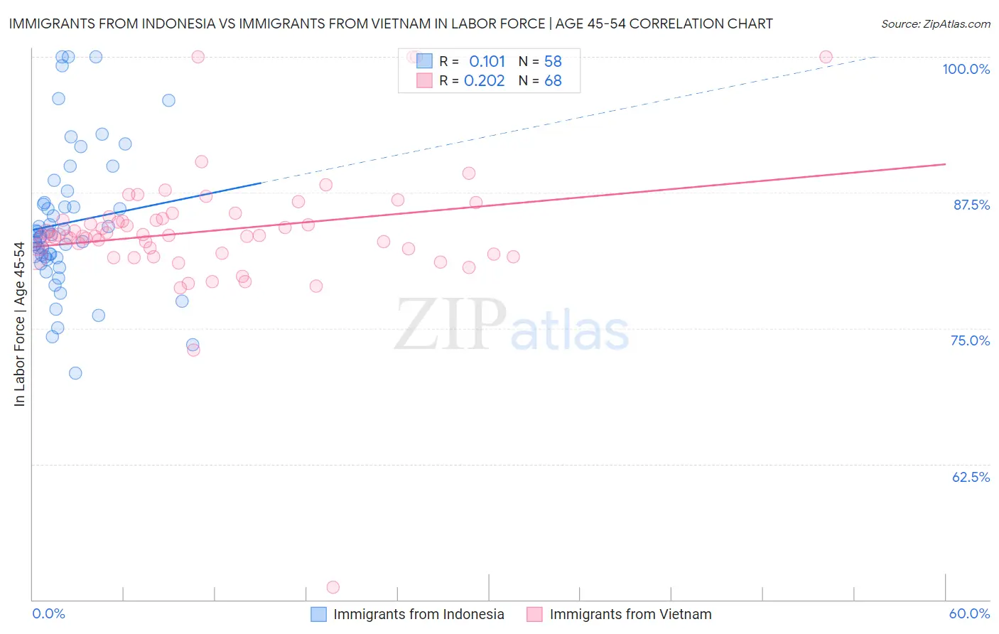 Immigrants from Indonesia vs Immigrants from Vietnam In Labor Force | Age 45-54