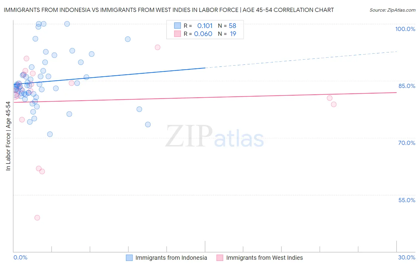 Immigrants from Indonesia vs Immigrants from West Indies In Labor Force | Age 45-54