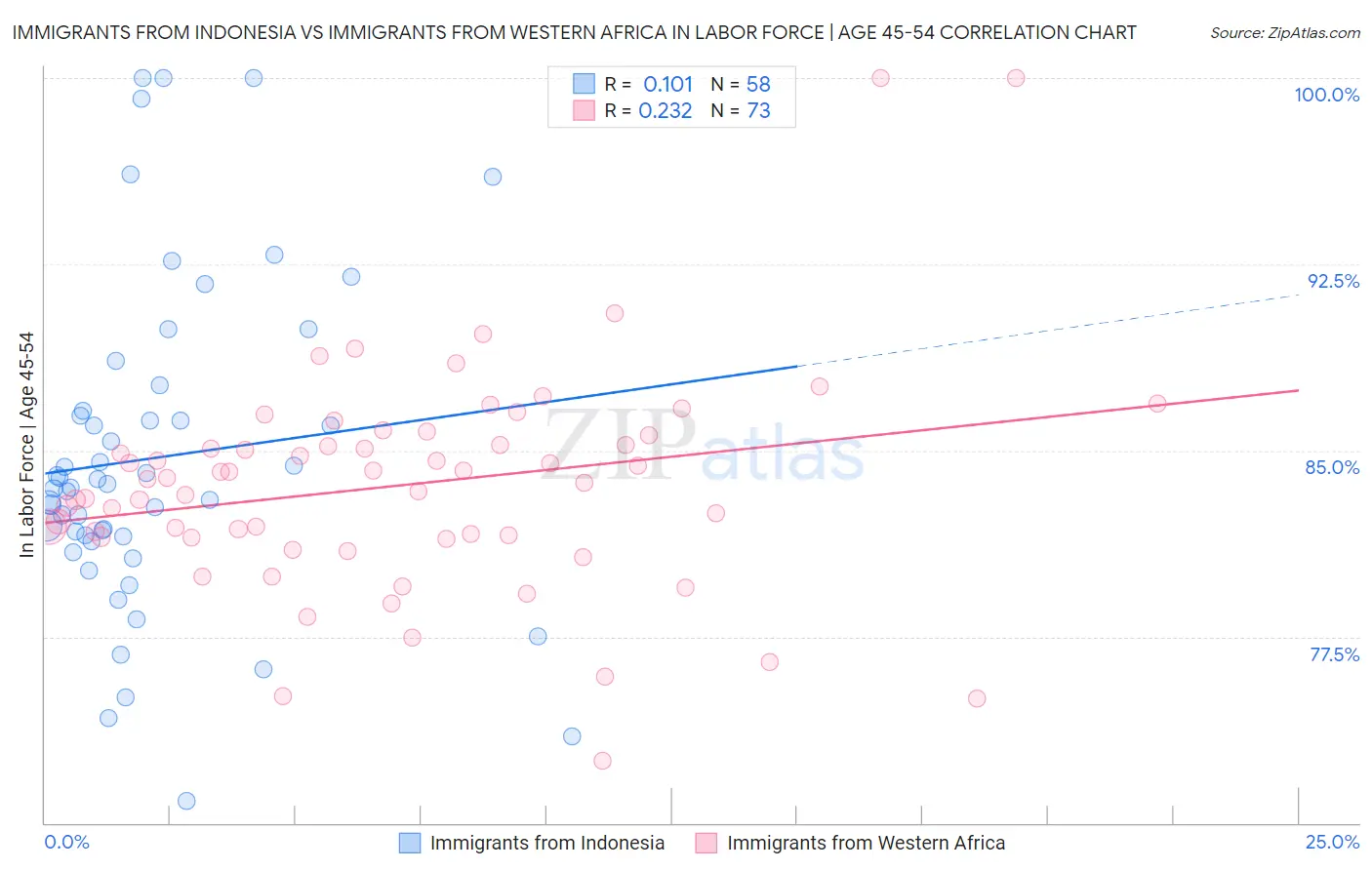 Immigrants from Indonesia vs Immigrants from Western Africa In Labor Force | Age 45-54