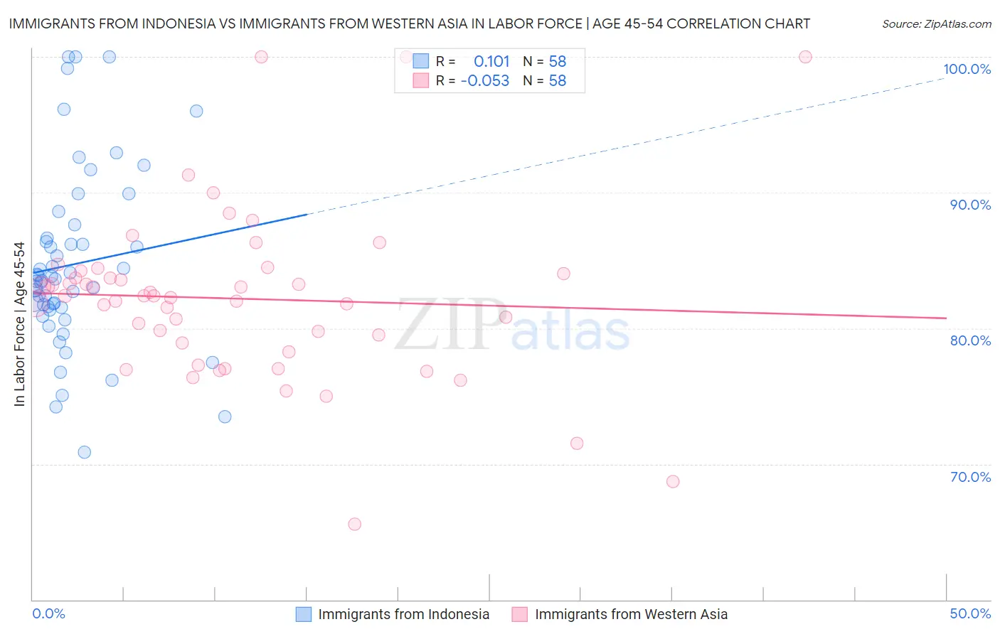 Immigrants from Indonesia vs Immigrants from Western Asia In Labor Force | Age 45-54