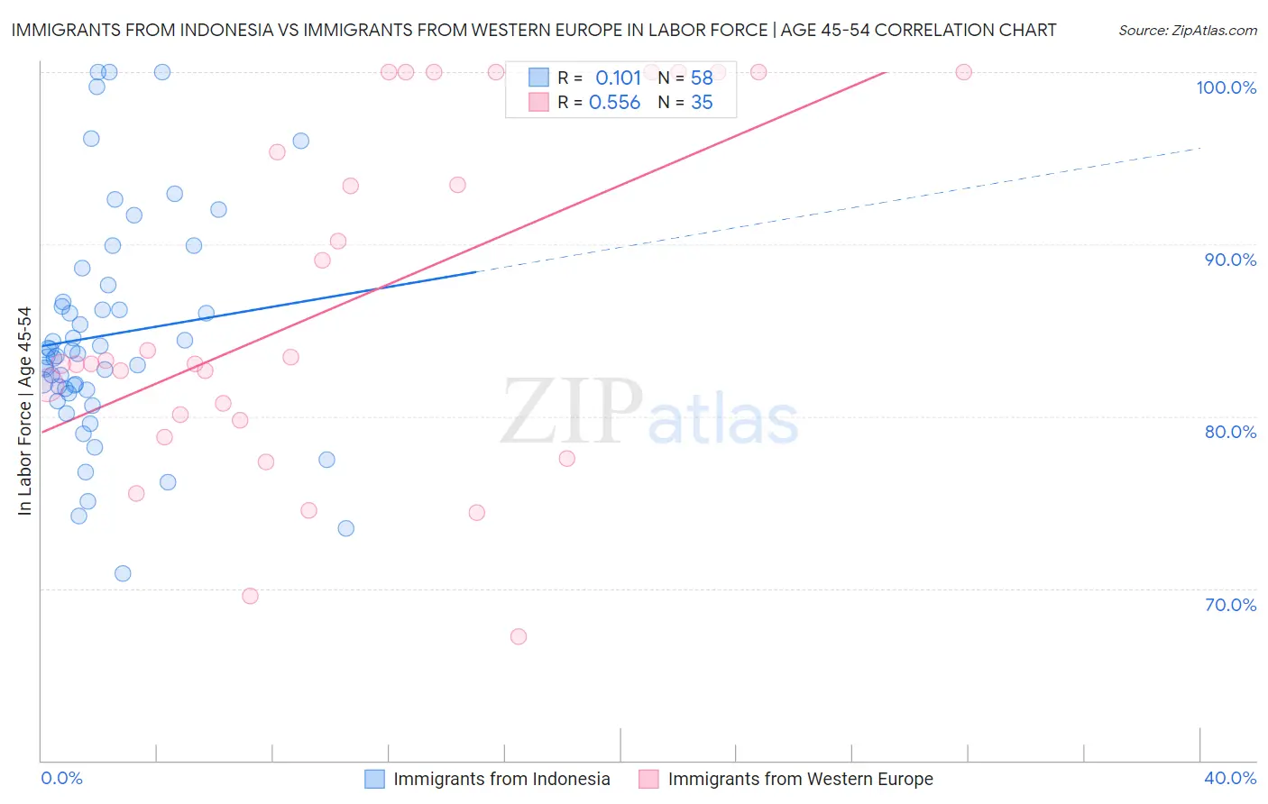 Immigrants from Indonesia vs Immigrants from Western Europe In Labor Force | Age 45-54