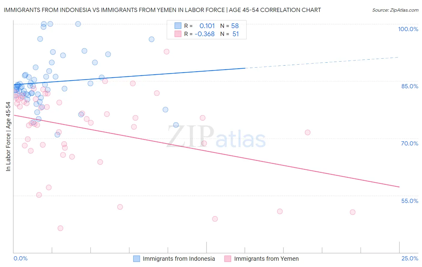 Immigrants from Indonesia vs Immigrants from Yemen In Labor Force | Age 45-54