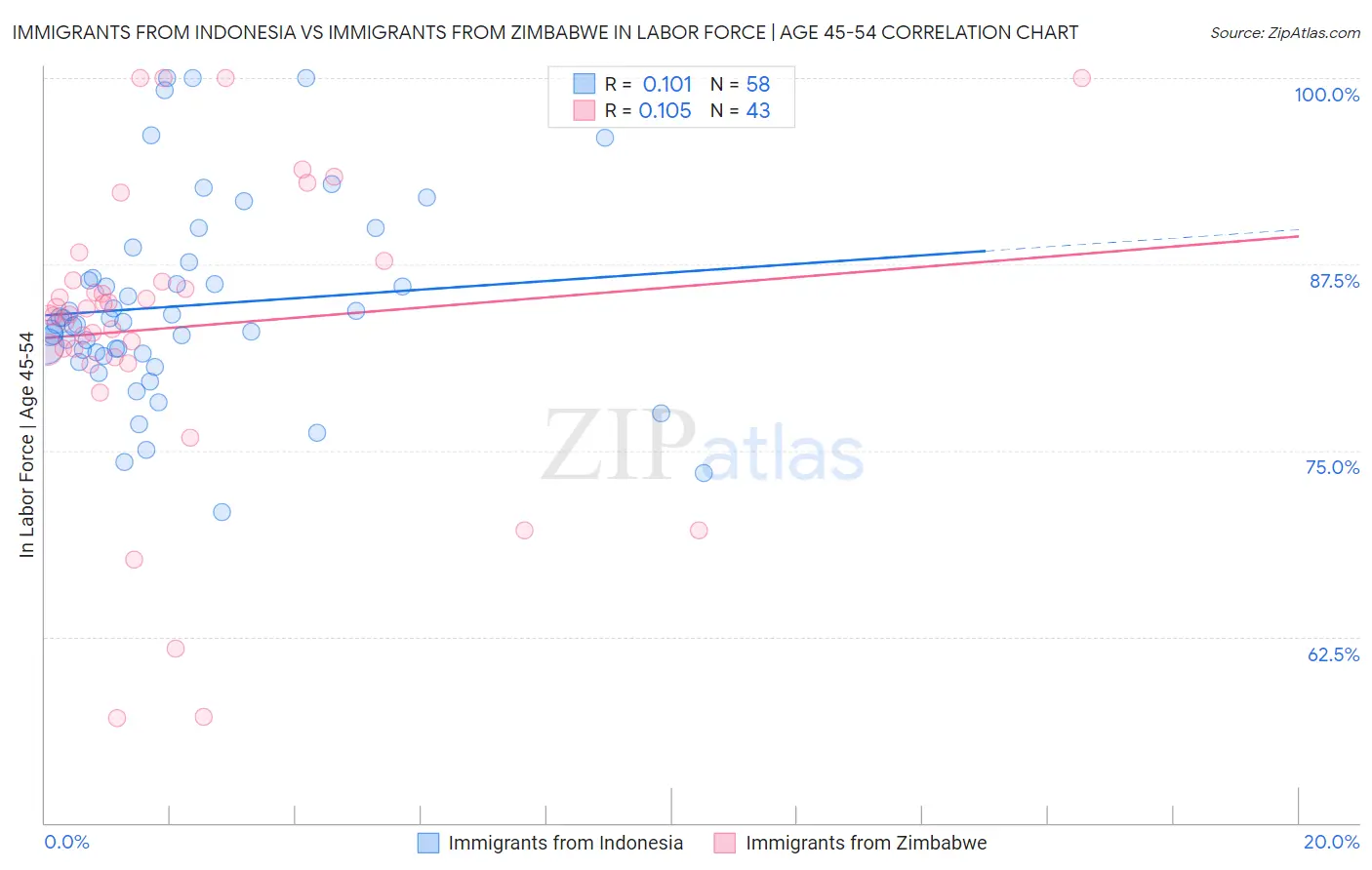 Immigrants from Indonesia vs Immigrants from Zimbabwe In Labor Force | Age 45-54
