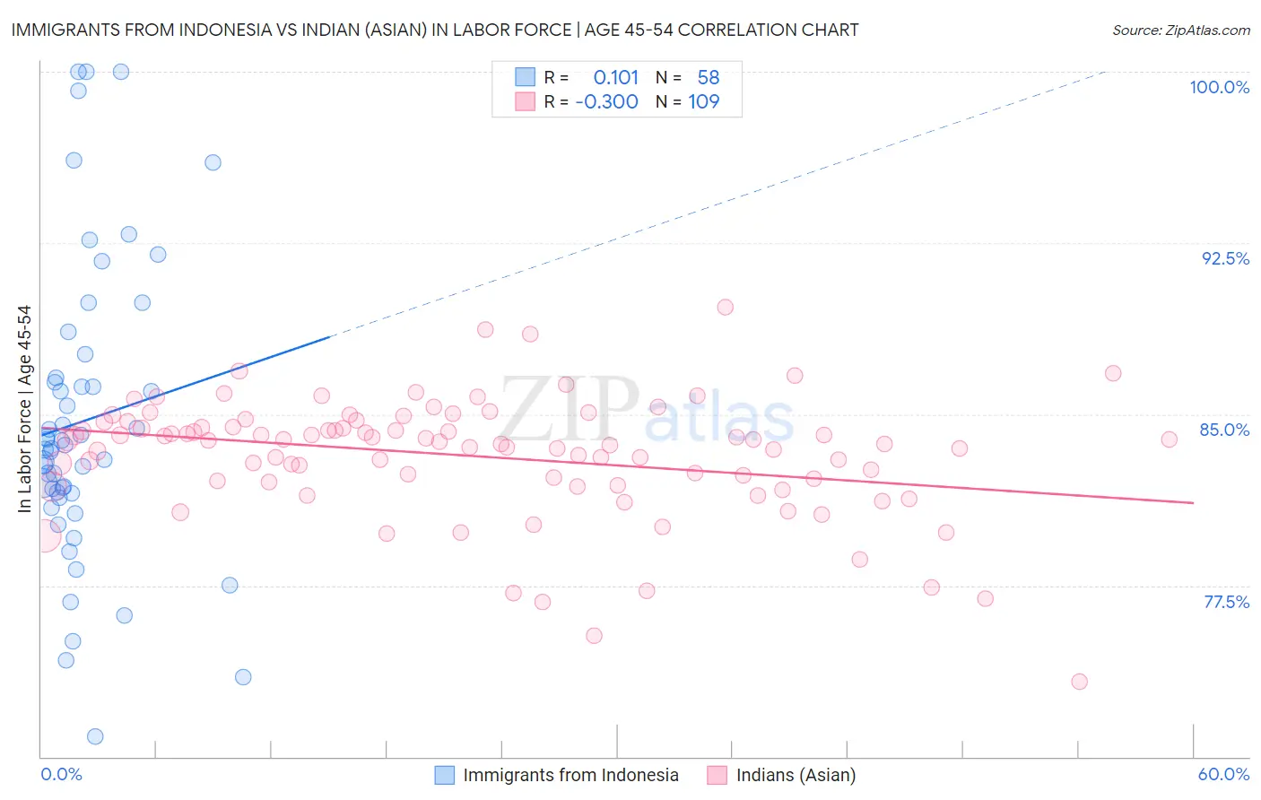 Immigrants from Indonesia vs Indian (Asian) In Labor Force | Age 45-54