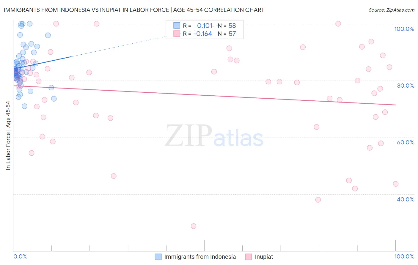 Immigrants from Indonesia vs Inupiat In Labor Force | Age 45-54