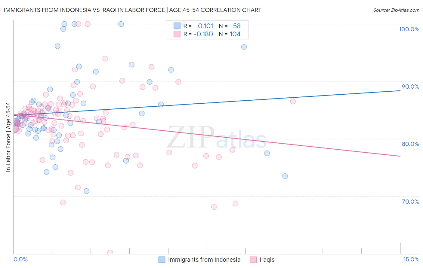 Immigrants from Indonesia vs Iraqi In Labor Force | Age 45-54