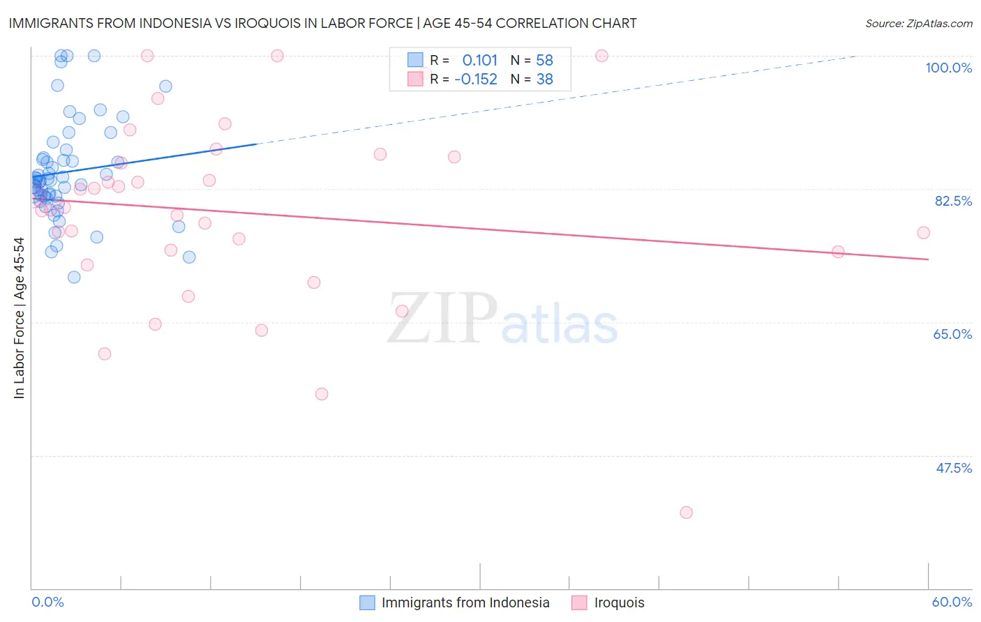 Immigrants from Indonesia vs Iroquois In Labor Force | Age 45-54