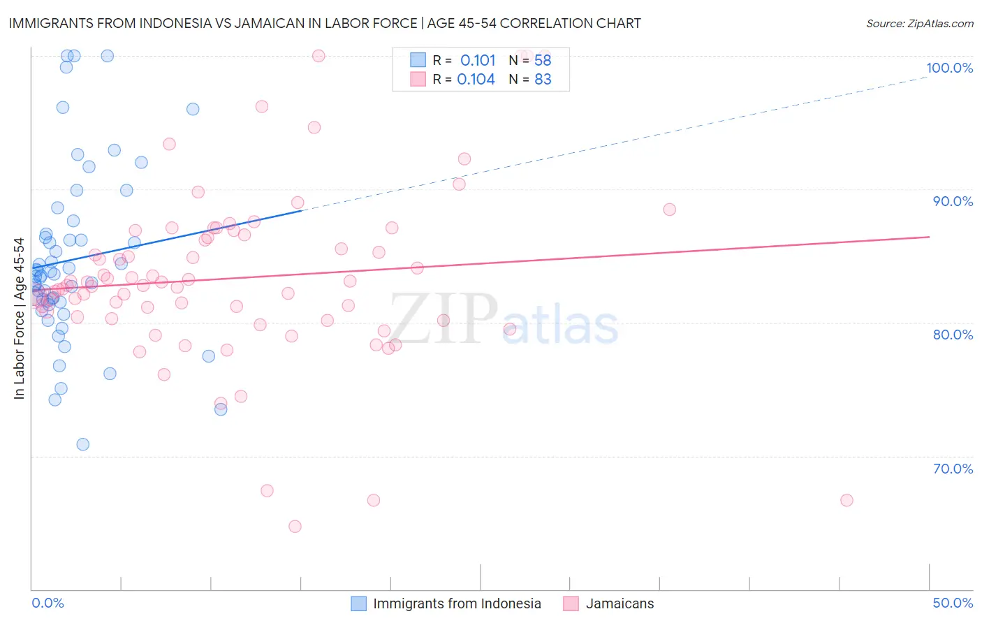 Immigrants from Indonesia vs Jamaican In Labor Force | Age 45-54