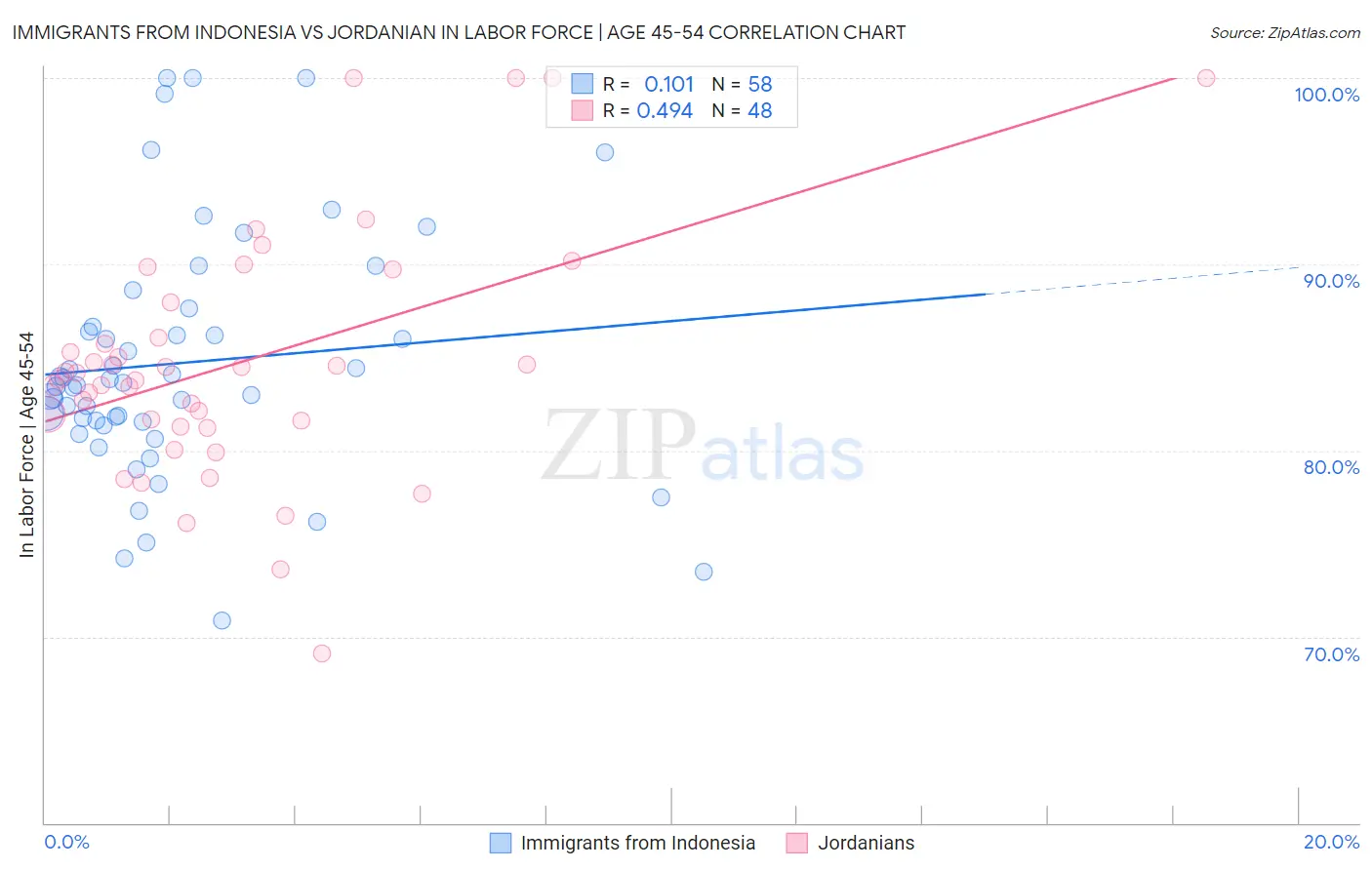 Immigrants from Indonesia vs Jordanian In Labor Force | Age 45-54