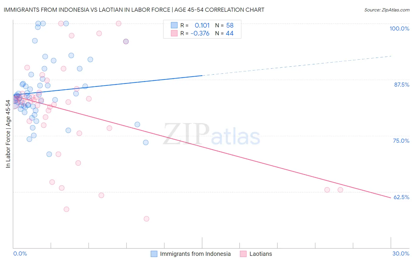 Immigrants from Indonesia vs Laotian In Labor Force | Age 45-54