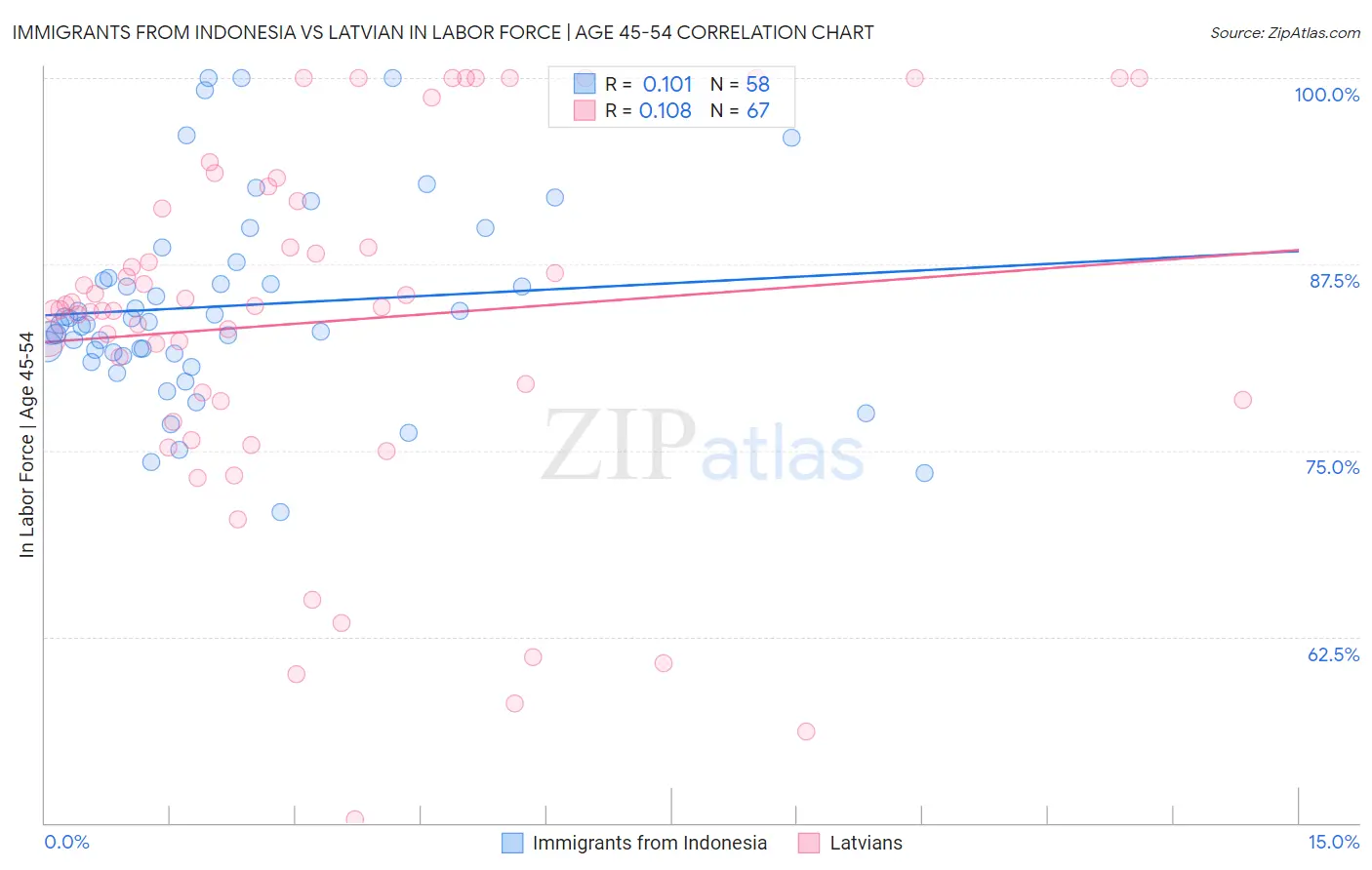 Immigrants from Indonesia vs Latvian In Labor Force | Age 45-54