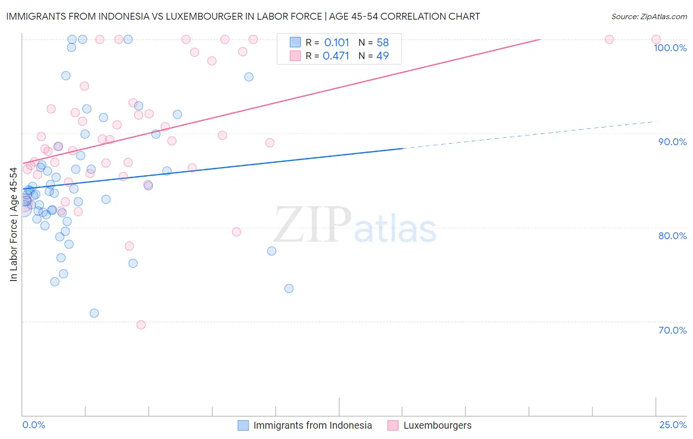 Immigrants from Indonesia vs Luxembourger In Labor Force | Age 45-54
