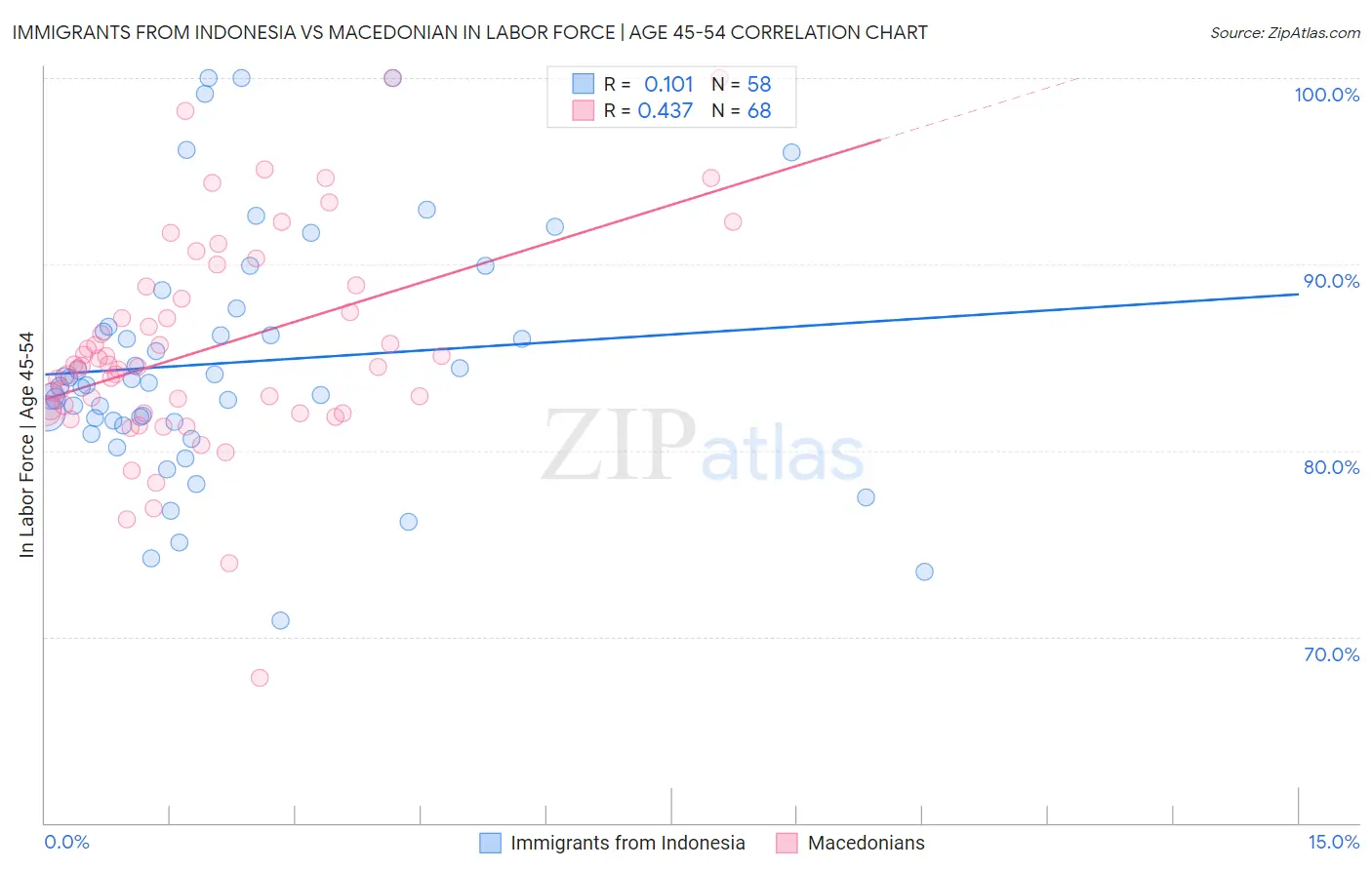 Immigrants from Indonesia vs Macedonian In Labor Force | Age 45-54