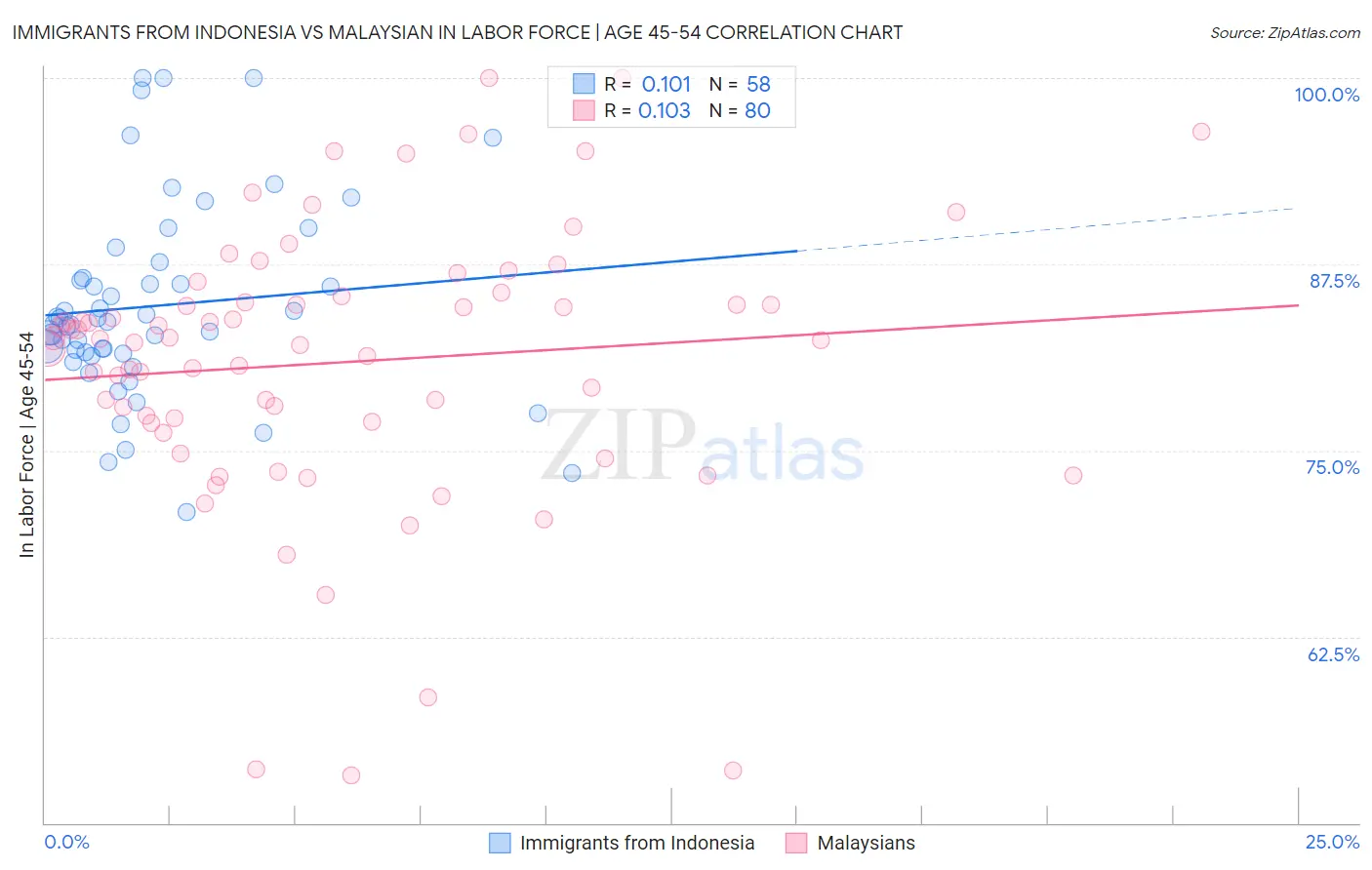 Immigrants from Indonesia vs Malaysian In Labor Force | Age 45-54