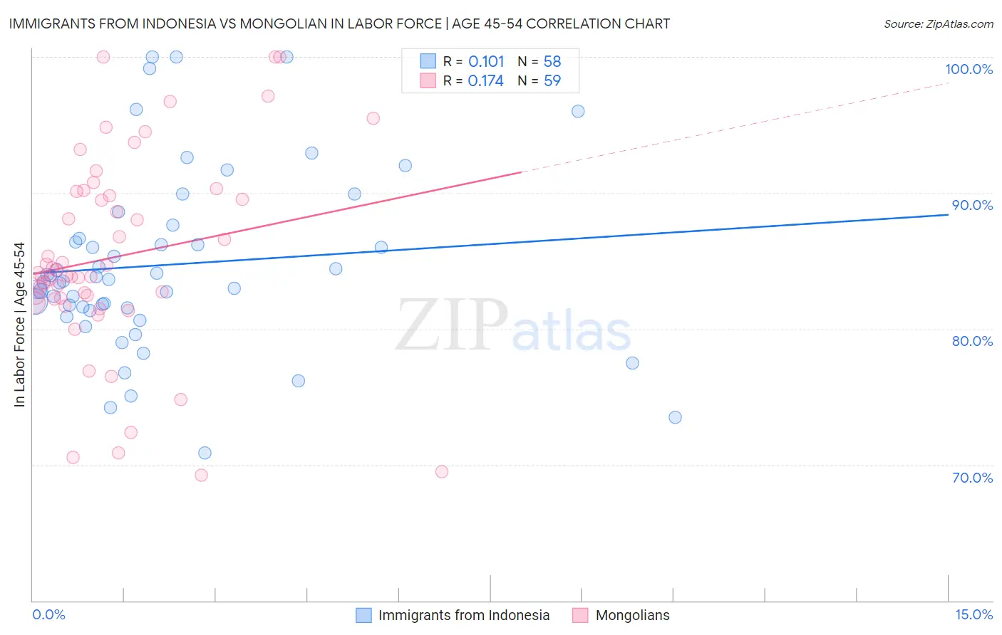 Immigrants from Indonesia vs Mongolian In Labor Force | Age 45-54