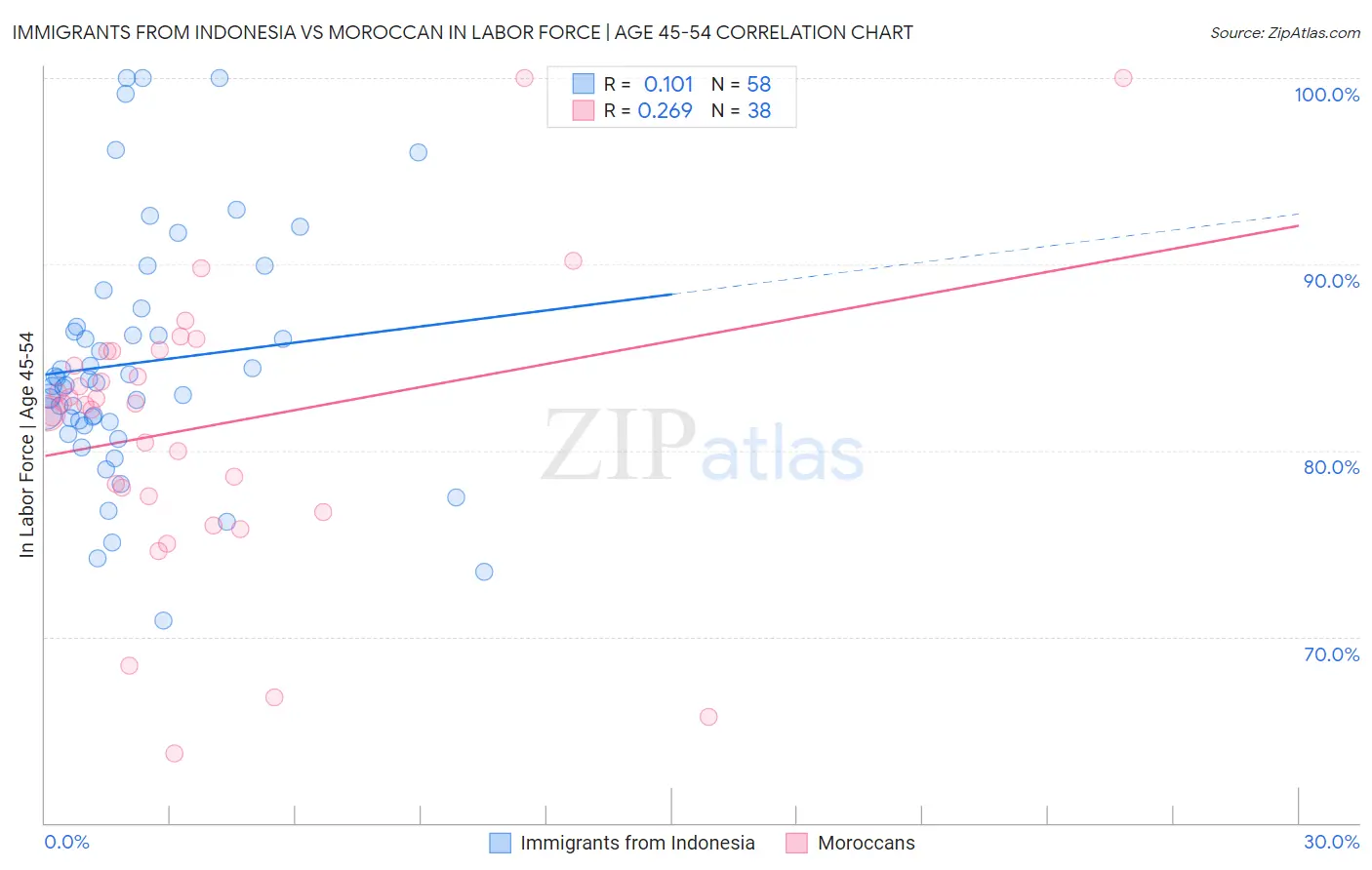 Immigrants from Indonesia vs Moroccan In Labor Force | Age 45-54