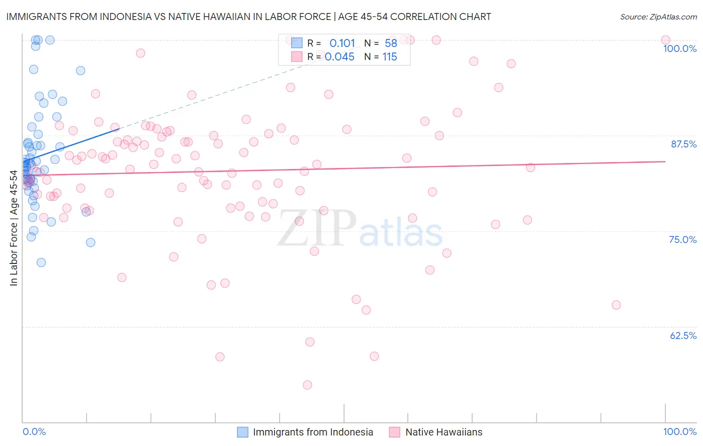 Immigrants from Indonesia vs Native Hawaiian In Labor Force | Age 45-54