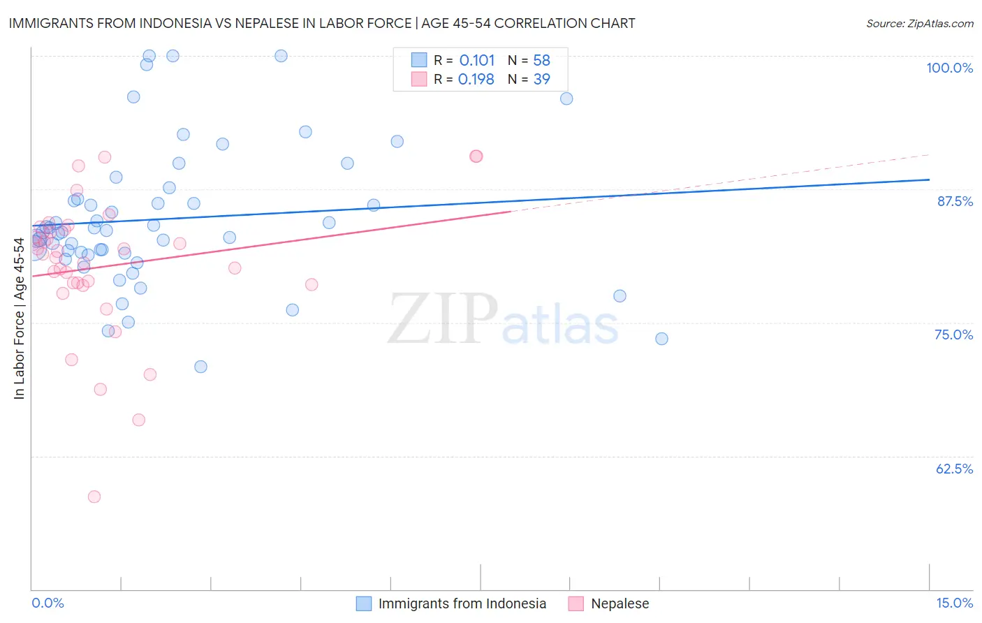 Immigrants from Indonesia vs Nepalese In Labor Force | Age 45-54