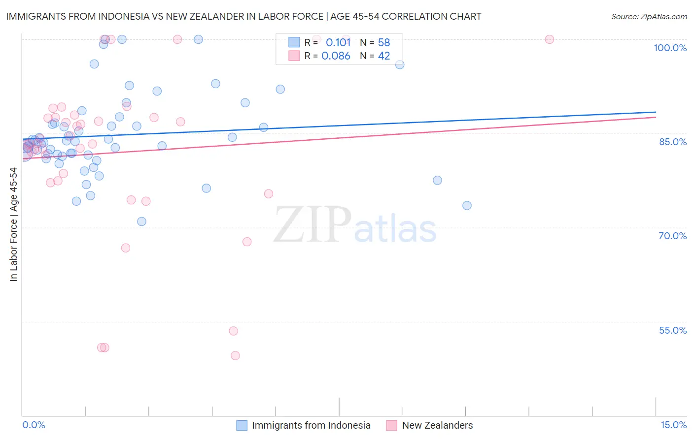 Immigrants from Indonesia vs New Zealander In Labor Force | Age 45-54