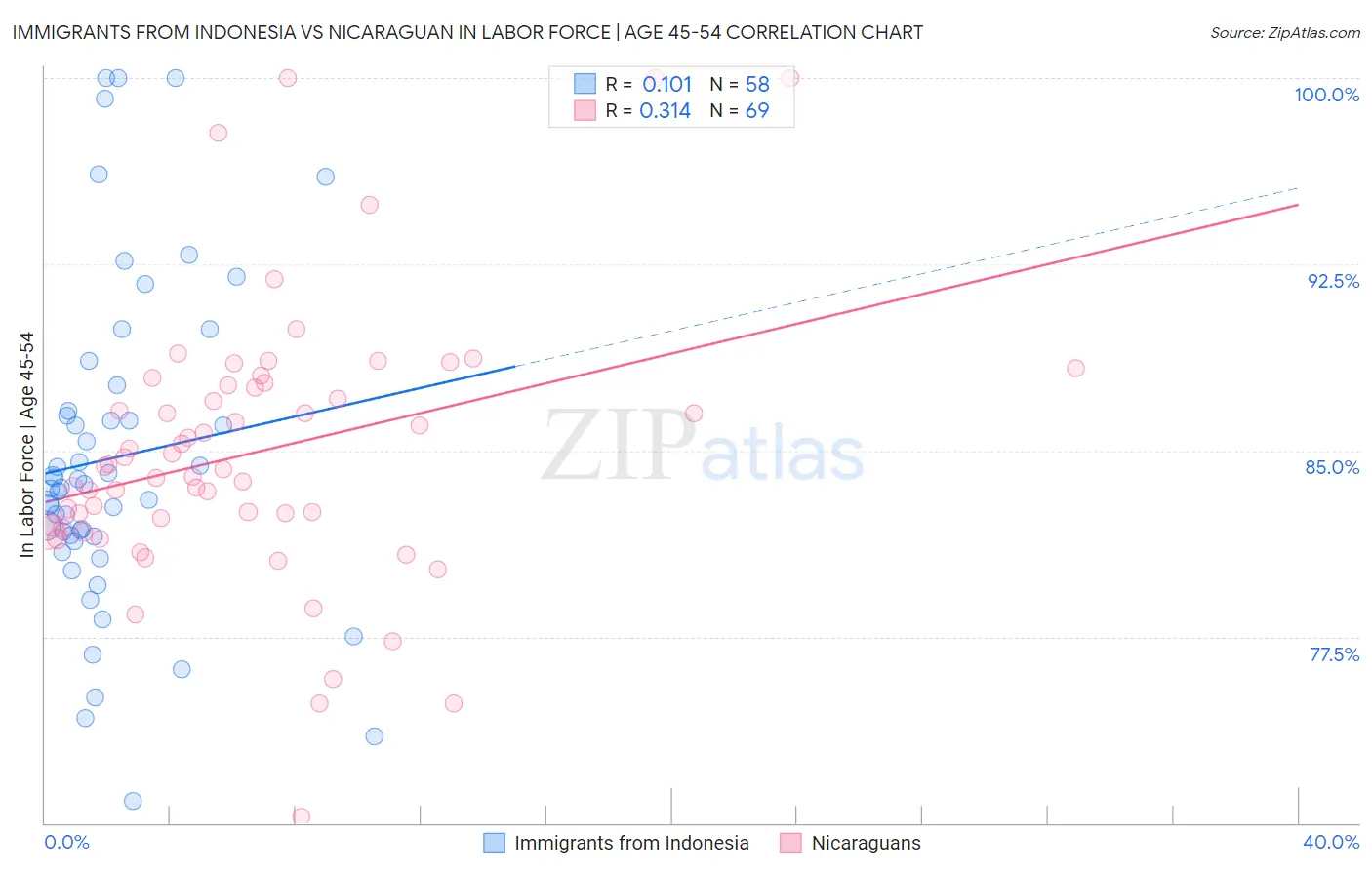 Immigrants from Indonesia vs Nicaraguan In Labor Force | Age 45-54