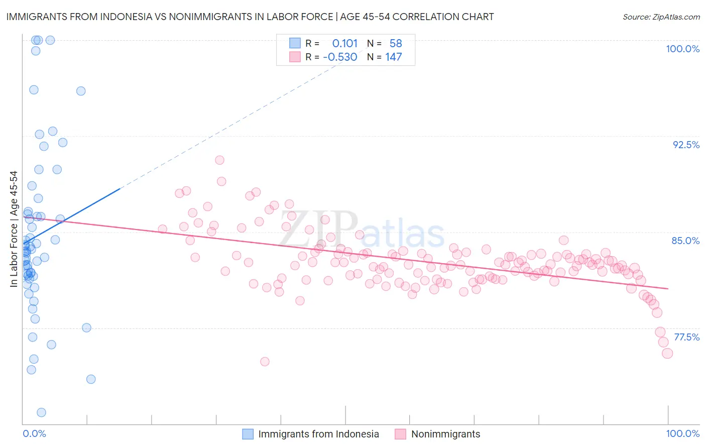 Immigrants from Indonesia vs Nonimmigrants In Labor Force | Age 45-54