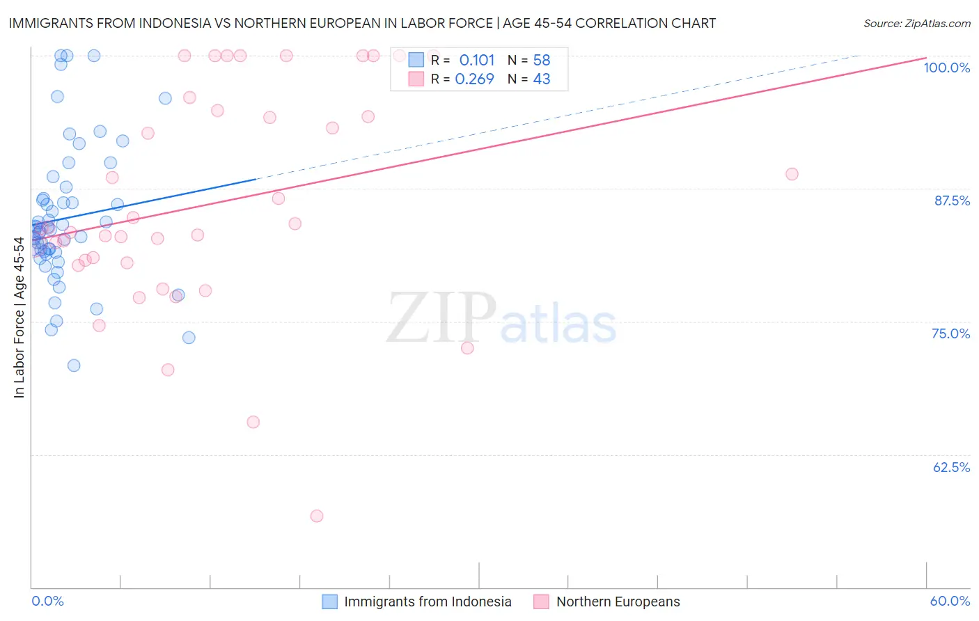 Immigrants from Indonesia vs Northern European In Labor Force | Age 45-54