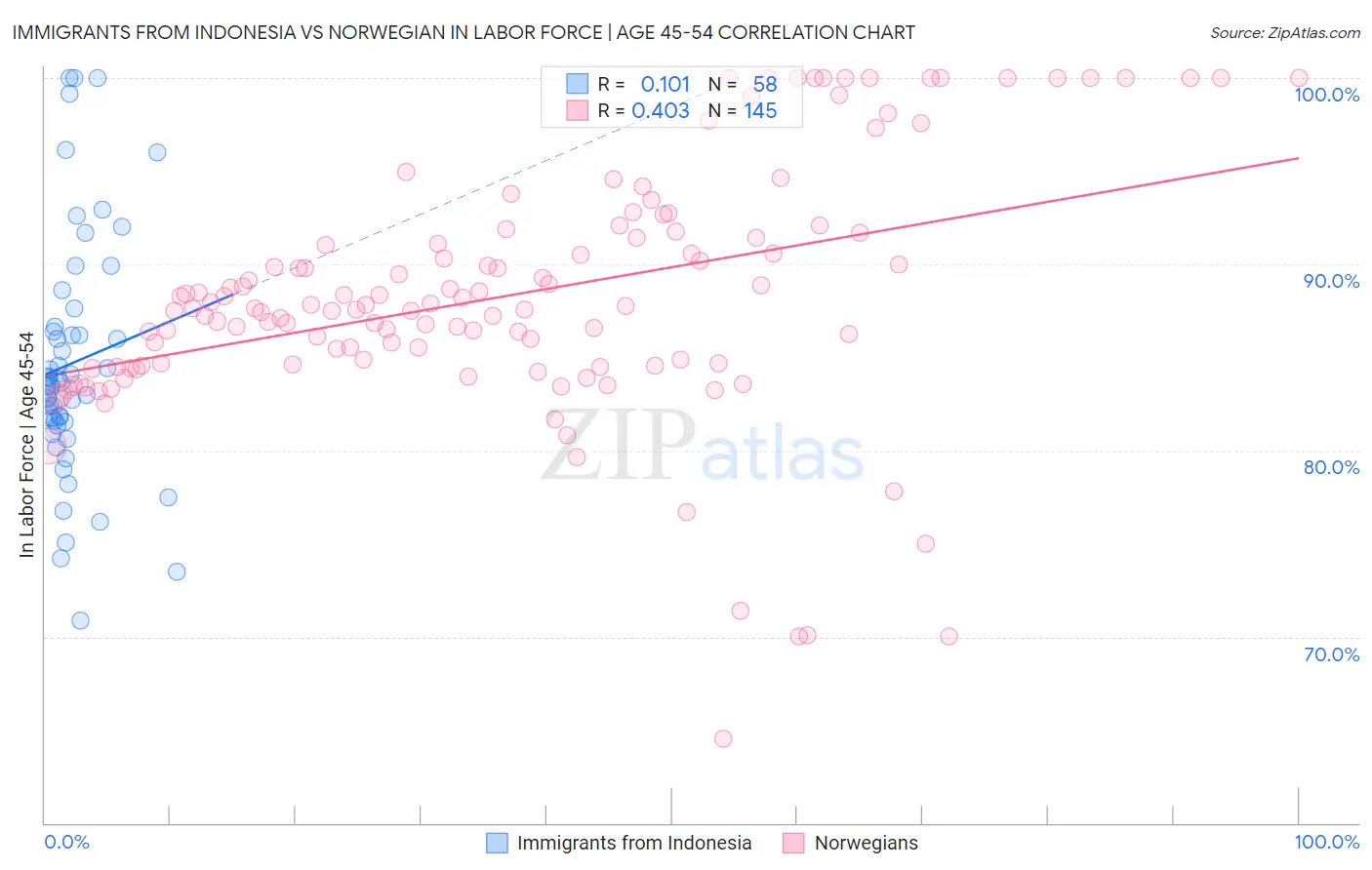 Immigrants from Indonesia vs Norwegian In Labor Force | Age 45-54