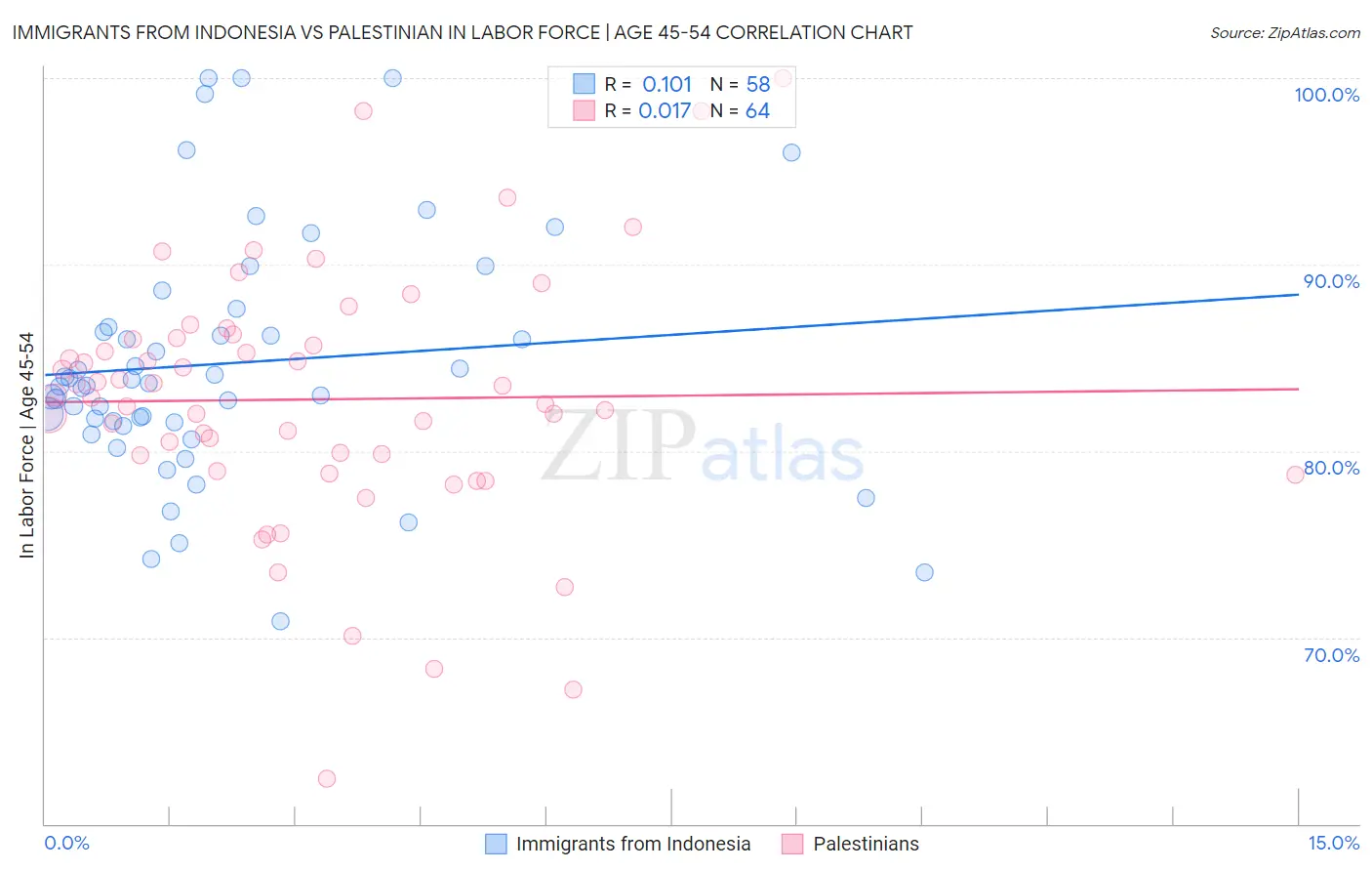 Immigrants from Indonesia vs Palestinian In Labor Force | Age 45-54