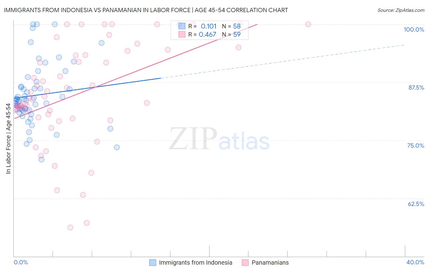 Immigrants from Indonesia vs Panamanian In Labor Force | Age 45-54