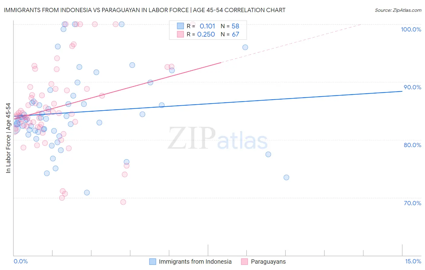 Immigrants from Indonesia vs Paraguayan In Labor Force | Age 45-54